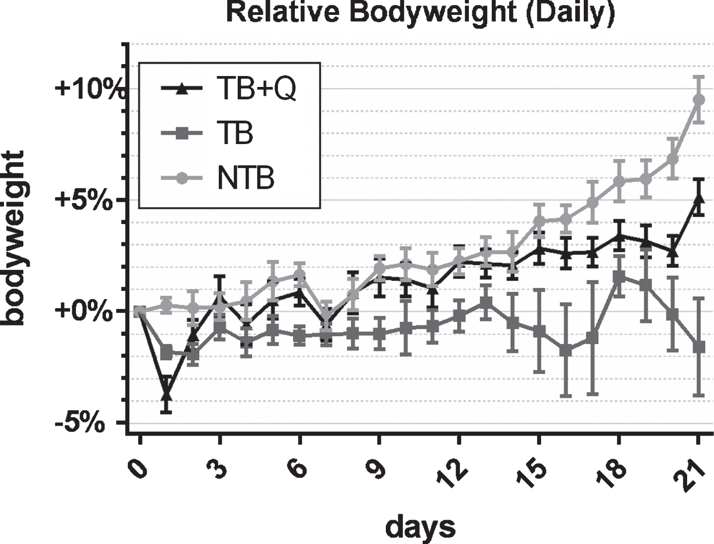 Daily bodyweight throughout the experiment. Line chart depicting the mean±SEM daily bodyweights per group in non-tumor-bearing male CD2F1 mice (NTB, n = 10), C26 tumor-bearing (TB, n = 10) mice with ad libitum access to regular chow, and C26 TB mice with ad libitum access to quercetin supplemented chow (TB + Q, n = 10). Bodyweight was normalized to each animal’s bodyweight on day 0 and is expressed as the percental difference. Mice in the TB group experienced a significant loss of bodyweight in comparison to both TB + Q and NTB mice.