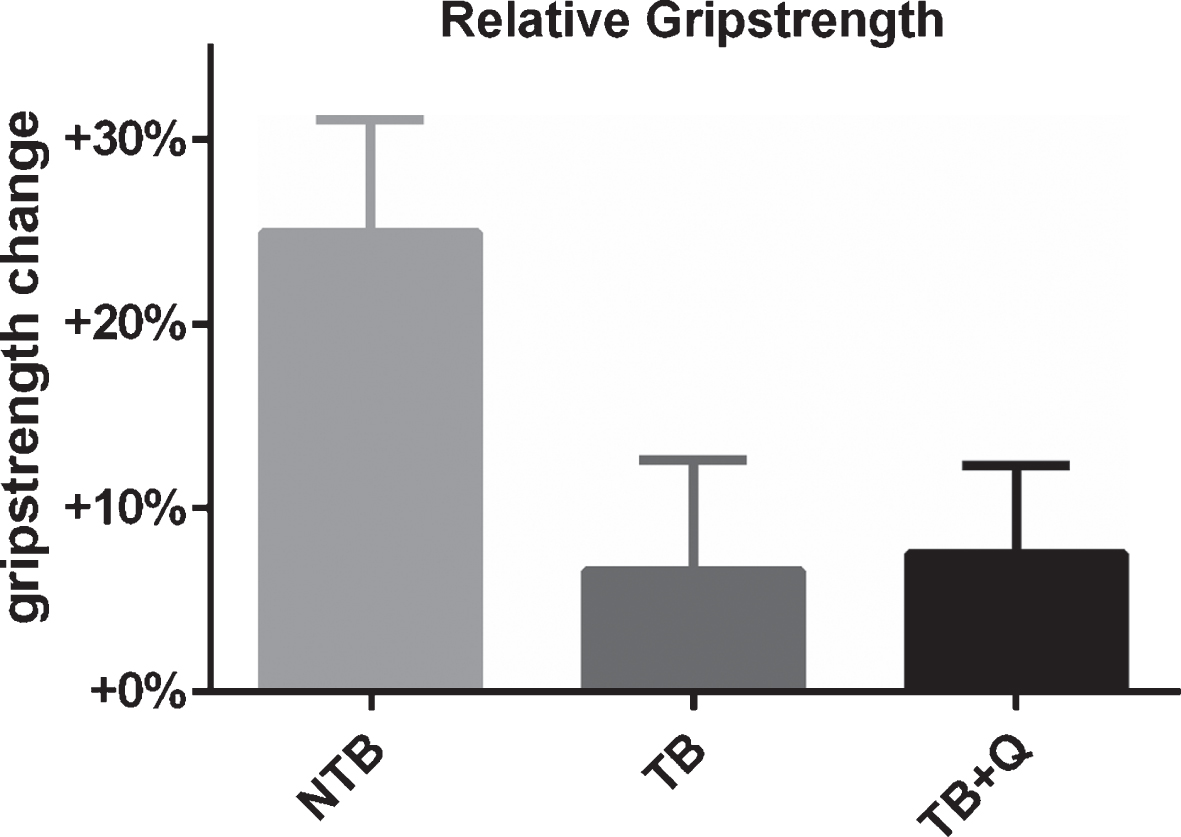 Relative grip-strength at the end of the experiment. Bar graphs depicting the mean±SEM for final grip-strength normalized to starting grip-strength in non-tumor-bearing male CD2F1 mice (NTB, n = 10), C26 tumor-bearing (TB) mice with ad libitum access to regular chow (C26 TB, n = 10) and mice with ad libitum access to quercetin supplemented chow (TB + Q, n = 10). Multiple group comparisons were done by one-way ANOVA with a Bonferroni’s posthoc test. All groups were compared against TB mice. A substantial, non-significant difference in relative grip-strength was observed between TB and NTB mice. TB + Q relative grip-strength was comparable to TB mice.