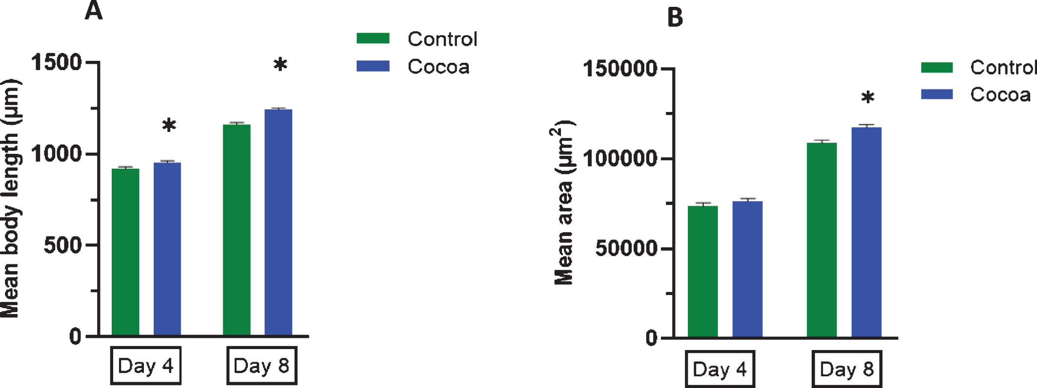 Body length (μm) and area (μm2) of control and cocoa-supplemented wild type (N2) C. elegans. Body length (μm) and area (μm2) were measured at two different time points as day 4 (1st day of adulthood) and day 8 (5th day of adulthood). Experiments were performed in triplicate. Values are expressed in mean±SEM (n = 52 for control at both day 4 and 8 and n = 53 for cocoa at both day 4 and 8). *P < 0.05 for the indicated comparison (calculated using multivariate test, general linear model). (A) Cocoa supplemented worms were significantly longer than control worms at both day 4 and day 8 (P < 0.05). (B) Cocoa-supplemented worms were significantly thicker than control worms at day 8 as indicated by the mean area (P < 0.05).