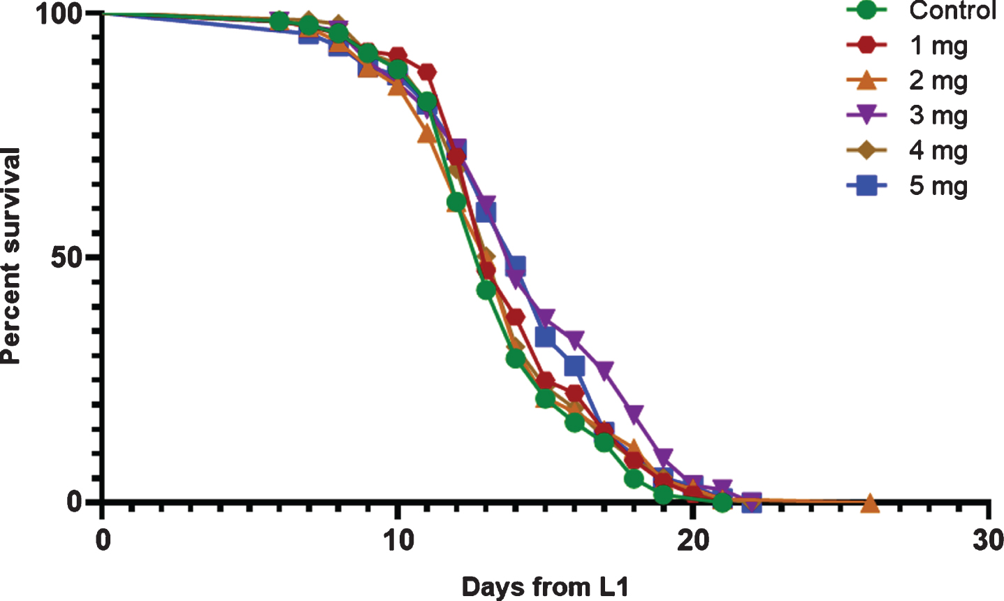Survival curves for control and cocoa-supplemented wild type (N2) C. elegans. Experiments were performed in triplicate (n = 122 for control, n = 116 for 1 mg/ml, n = 135 for 2 mg/ml, n = 112 for 3 mg/ml, n = 135 for 4 mg/ml and n = 118 for 5 mg/ml). Differences between groups for mean and median lifespans were calculated using log rank (Mantel-Cox) test and maximum lifespan using one-way ANOVA (Tukey’s test). Cocoa supplementation at a dose of 3 mg/ ml and 5 mg/ml significantly increased both mean (P < 0.05, 8.3%and 5.9%) and median (P < 0.05, 7.8%) lifespan. Cocoa at 4mg/ml dose also significantly increased the median lifespan (P < 0.05, 7.8%). However, maximum lifespan was not affected by any cocoa dose.