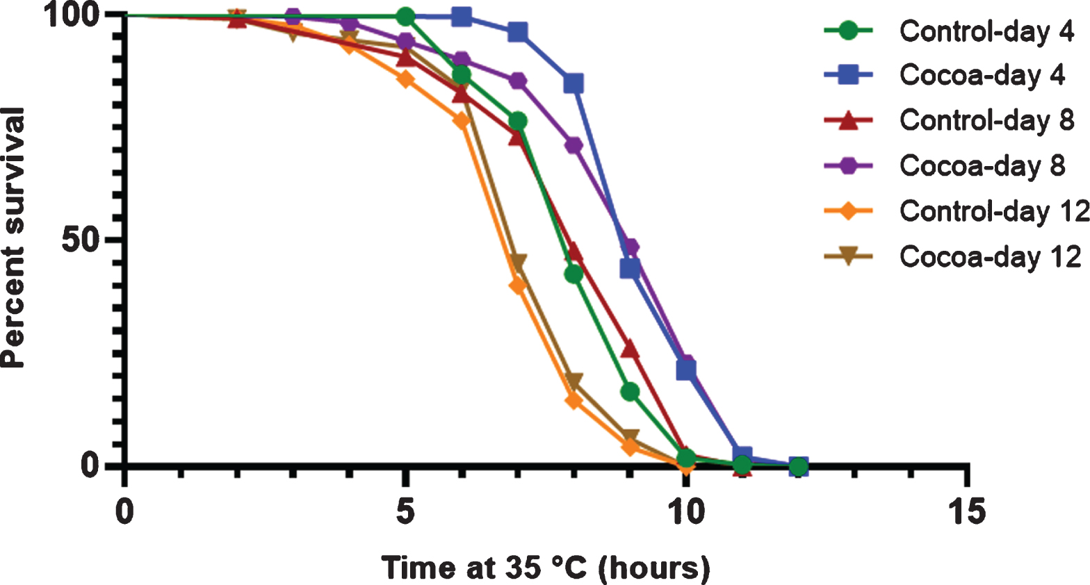 Survival curves at 35 °C for control and cocoa-supplemented wild type (N2) C. elegans at day 4, day 8 and day 12. Experiments were performed in triplicate [n = 204 (day 4); n = 224 (day 8); n = 252 (day 12) for control and n = 178 (day 4); n = 218 (day 8); n = 194 (day 12) for cocoa]. Differences between survival curves were calculated using log rank (Mantel-Cox) test. Both mean and median survival times of control worms were significantly reduced at day 12 compared to both day 4 and day 8 (P < 0.05). Cocoa supplementation significantly increased the mean survival time at day 4, day 8 and day 12 (P < 0.05, 15.0%, 11.1%and 3.3%respectively). Cocoa supplementation significantly increased the median survival time at both day 4 and day 8 (P < 0.05, 12.5%).