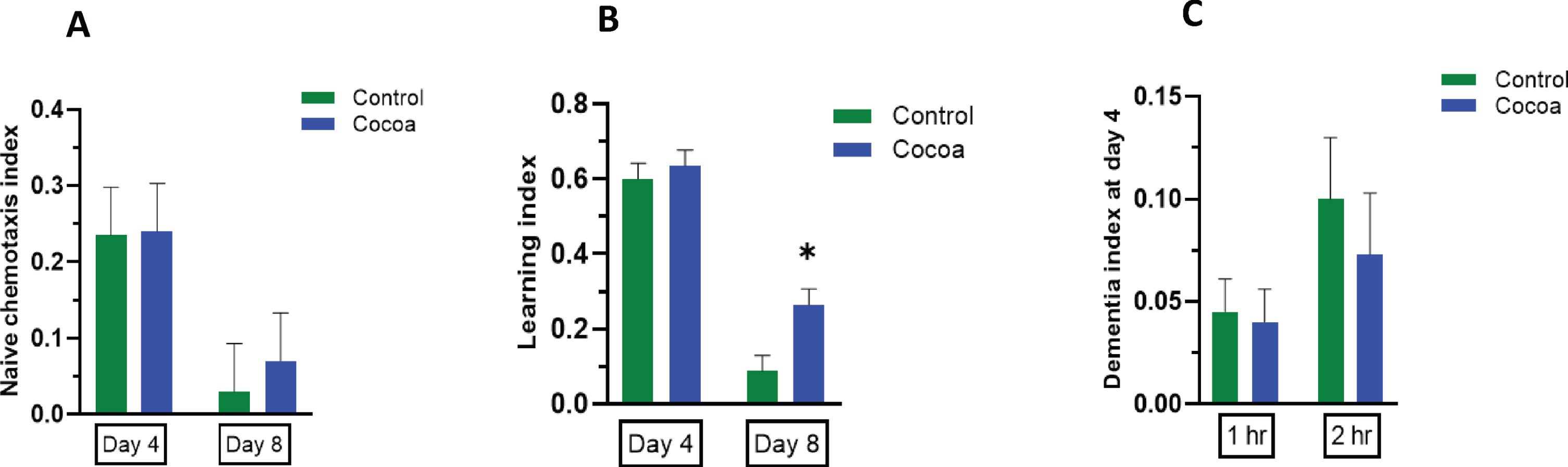 Naive chemotaxis index, learning index and dementia index (short-term memory loss) of control and cocoa-supplemented wild type (N2) C. elegans as measured at day 4 (1st day of adulthood) and day 8 (5th day of adulthood) using C. elegans positive butanone learning and short-term memory assay. Chemotaxis assay was performed for well-fed, synchronized worms and naive chemotaxis index was calculated; chemotaxis index (CI) =  [(number of worms at butanone) –(number of worms at ethanol)]/ [total number of worms on the plate]. Well-fed, synchronized worms were starved for 1 hour, then fed in the presence of 10%butanone for 1 hour. Worms were tested immediately after food-butanone association for 1 hour for their learning; learning Index (LI) = chemotaxis indext –chemotaxis indexNaive. Dementia index (short-term associative memory loss) was measured after 1 hour and 2 hours from the food-butanone association without exposure to butanone again (Dementia indext = Learning index0 - Learning indext). Four independent experiments were performed (n≥50 worms per group). Values are expressed as mean±SEM. *P < 0.05 for the indicated comparison (calculated using multivariate test, general linear model). (A) There was no significant effect of cocoa supplementation on naive chemotaxis index at both day 4 and 8. (B) Cocoa supplementation significantly increased the learning index at day 8 (P < 0.05). (C) Cocoa-supplemented worms showed no significant difference in dementia index at day 4.