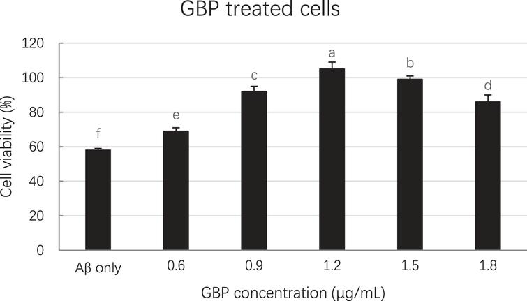Effect of GBP concentrations on cell viability. Letters such as a, b, c and d are the superscripts of cell numbers based on Mean±SD. Different letters indicate the cell numbers of each column are significantly different (p < 0.05).