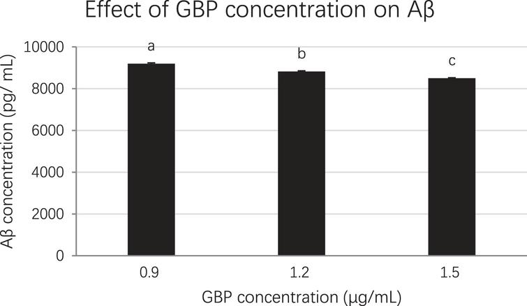 The effect of GBP concentration on amyloid beta from ELISA. Letters such as a, b and c are the superscripts of amyloid beta concentrations based on mean±SD. Different letters indicate amyloid beta concentrations of the columns are significantly different (p < 0.05).
