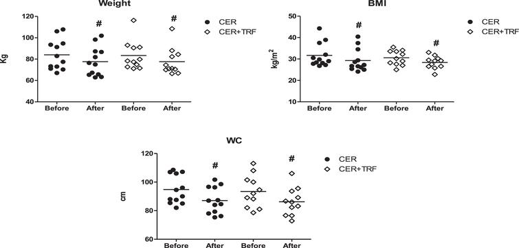 Effects of CER + TRF and CER on BW, BMI, and WC. Results are presented as Mean±SD. CER + TRF with 8-hour eating window; CER: continuous energy restriction; BMI: body mass index; WC: waist circumference. (#) represents the difference within groups (p < 0.001).