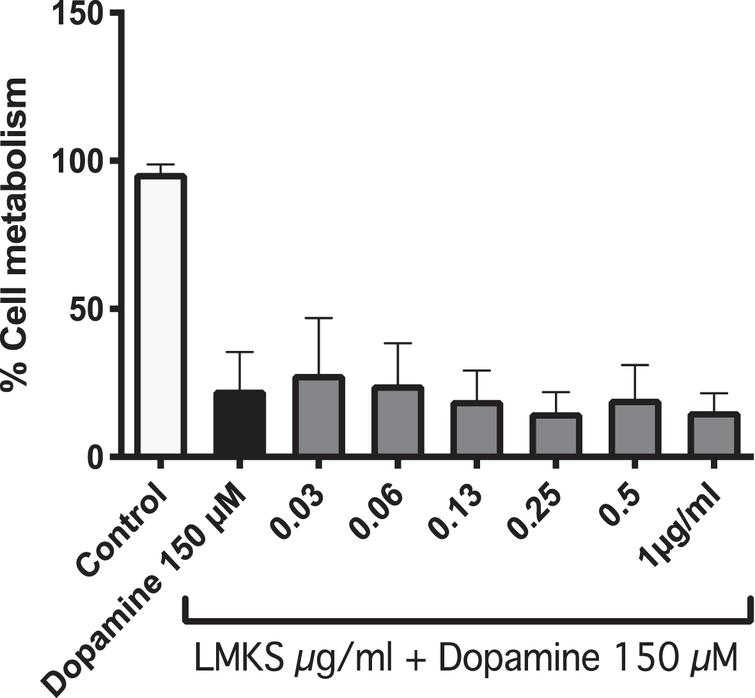 MTT assay of N2A APPswe cells treated with LMKS and/or dopamine (150 μM).