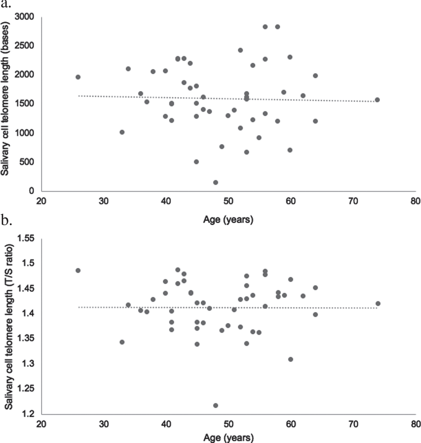 Scatter plot illustrating the raw uncontrolled association between age and absolute (a) and relative (b) salivary cell telomere length in ultra-endurance exercisers (n = 49; age range 26–74). Relative telomere length was log transformed.