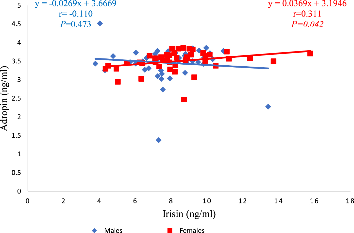 Relationship between serum irisin and adropin levels in both males and females groups.