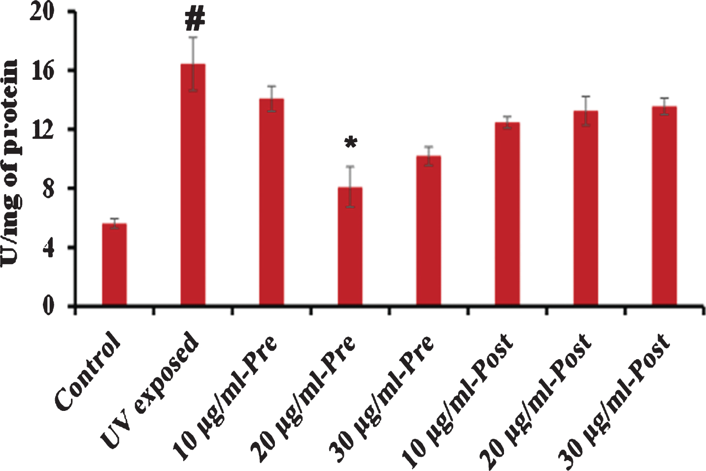 S. asper extract can regulate the level of SOD in C. elegans. Wild type nematodes were exposed to UV-A. S. asper extract was treated before (pre-treatment) or after (post-treatment) UV-A exposure. Analysis of the relative fluorescence intensity of worm lysate (50μg) pre- and post-treated with 10–30μg/ml of S. asper extract. 20μg/ml pre-exposed concentration showed a significant (p < 0.05) reduction in the level of SOD (# control vs UV exposed; *UV exposed vs extract treated).