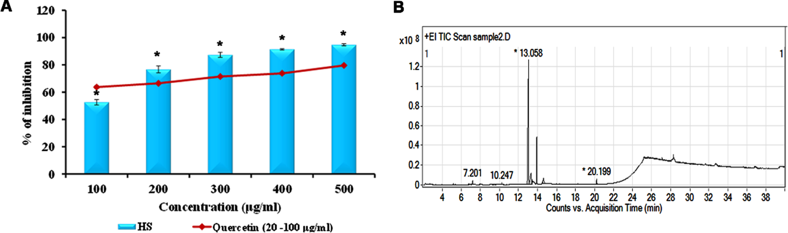(A) Free radical scavenging of HS (100 –500μg/ml) in comparison to quercetin. (B) GC-MS spectral pattern of ethanol extract of HS (* significance at p < 0.05; n = 3).