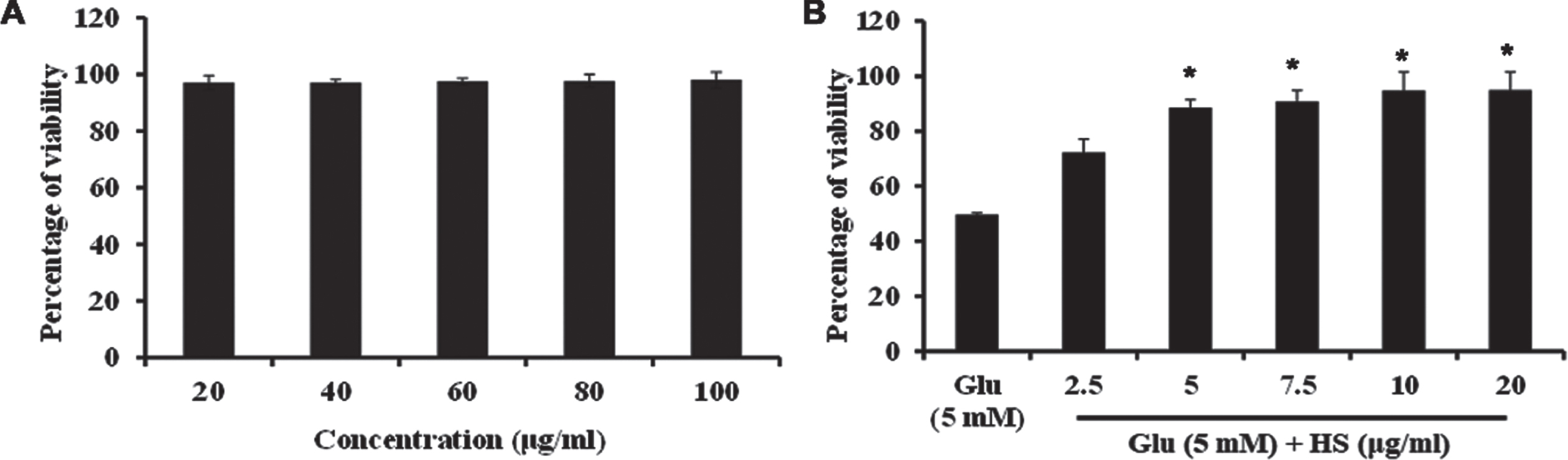 (A) Effect of varying concentrations of HS in HT-22 cells (B) Protective effect of HS on glutamate induced toxicity. (Significance at p < 0.05; * Glutamate vs HS treated; n = 3).