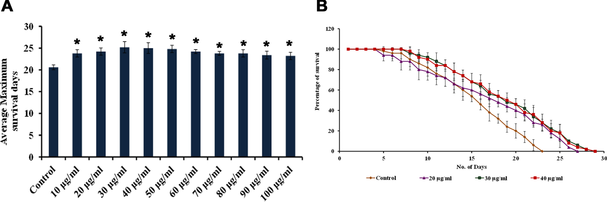 (A) Maximum lifespan of wild type nematodes upon treatment with varying concentration (10 – 100μg/ml) of HS extract (B) Life span assay of wild type nematodes upon treatment with HS extract (20 – 40μg/ml) (* significant level at p < 0.05).