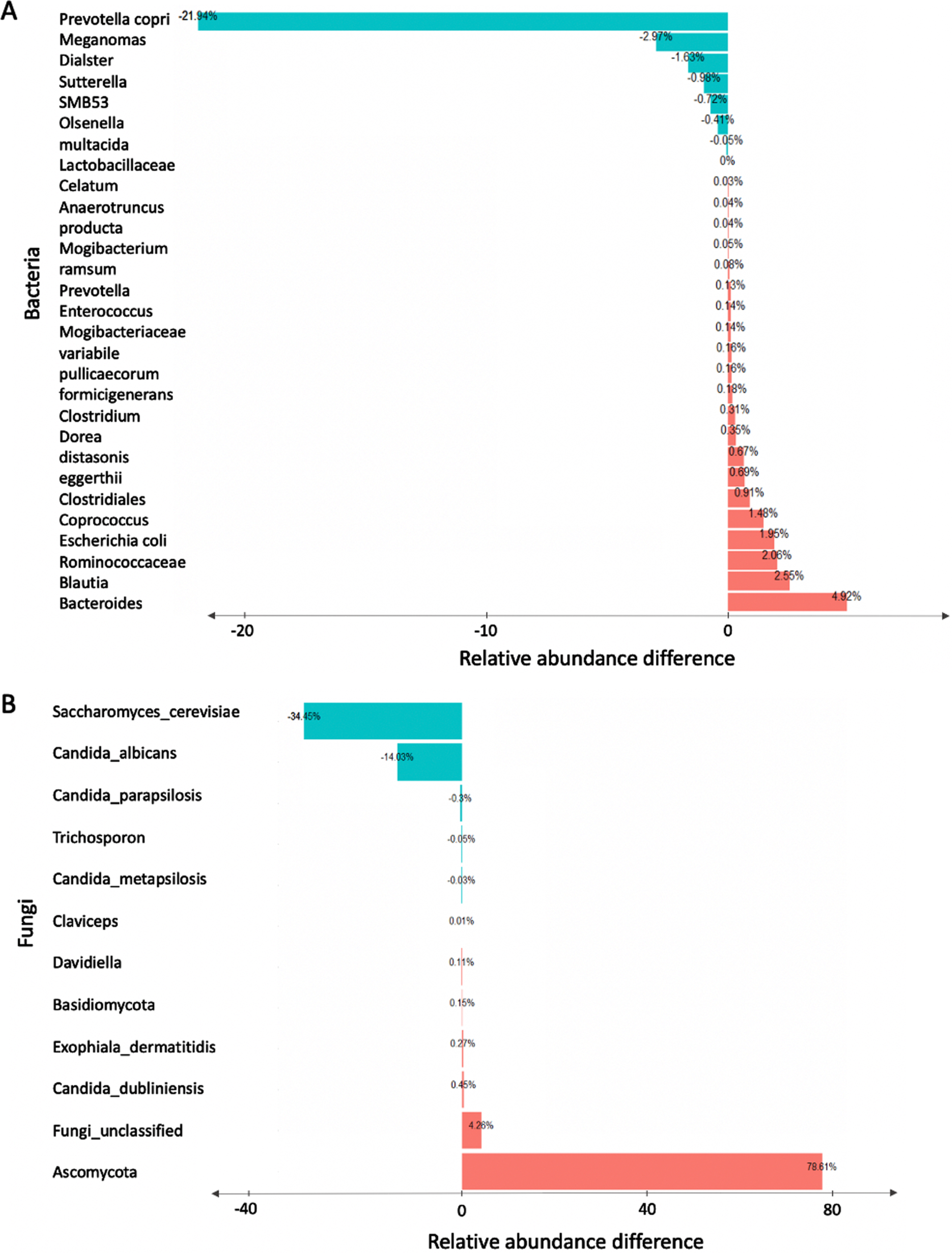Investigation of significant bacterial and fungal relative abundance difference between young and older individuals. Wilcoxon sum rank test was used to test the relative abundance difference for each taxon. P-values were adjusted using Benjamini and Hochberg False Discovery Rate (FDR) method. The bar plot reports the relative abundance differences between older and young human subjects for significant taxa for both the bacterial (A) and fungal (B) genera.