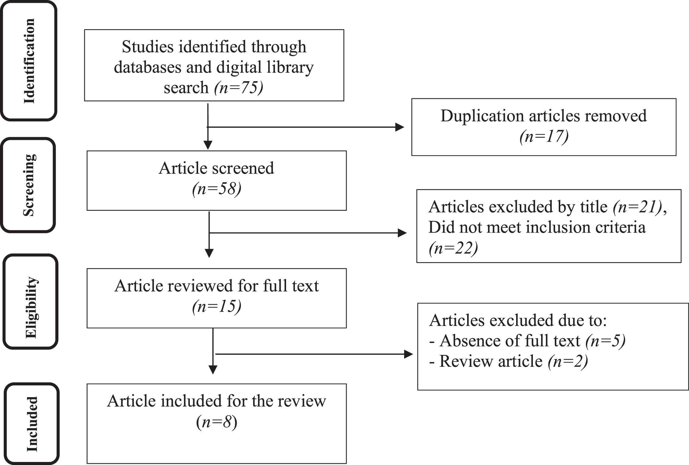 Flow diagram for the selection of the studies included in the review.
