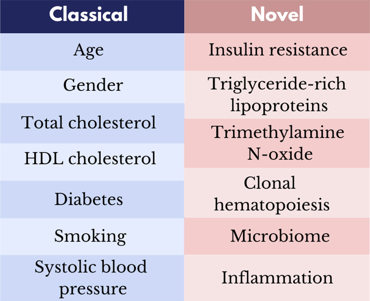 Classical and novel modifiable risk factors for cardiovascular disease.