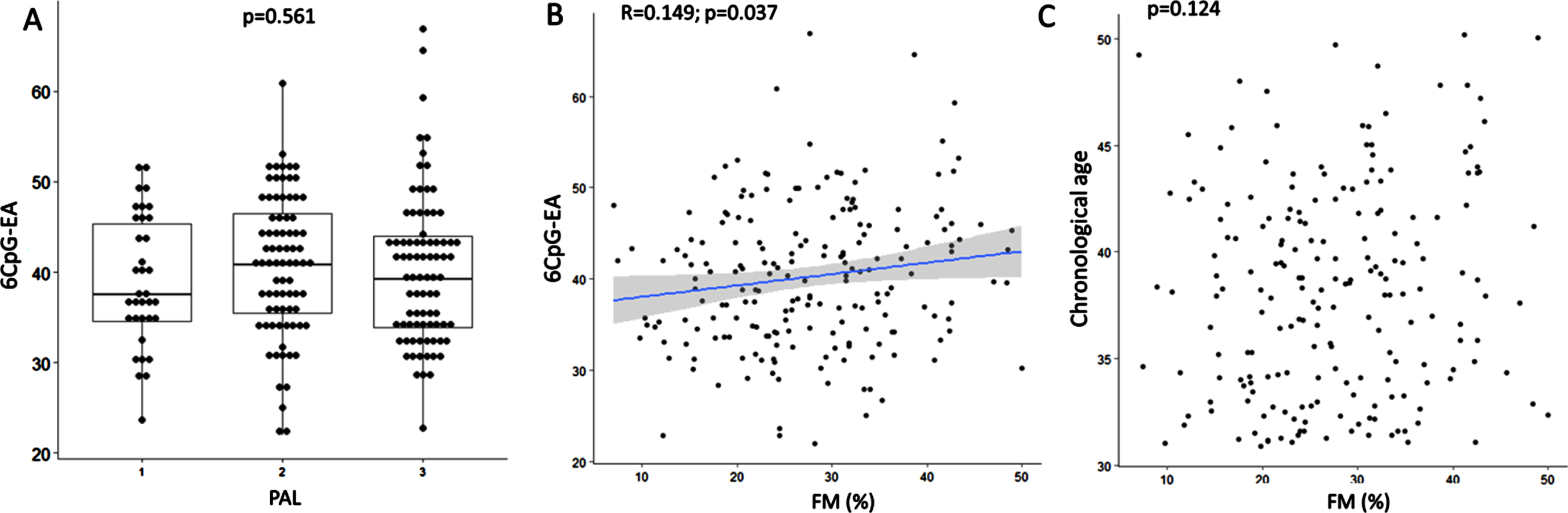 Boxplots show 6CpG-EA differences among individuals with different physical activity levels (A). Correlation between FM% and 6CpG-EA (B) and chronological age (C) are shown. FM: fat mass; PAL: physical activity level (1 = low; 2 = medium; 3 = high) measured by the International Physical Activity Questionnaire (IPAQ).