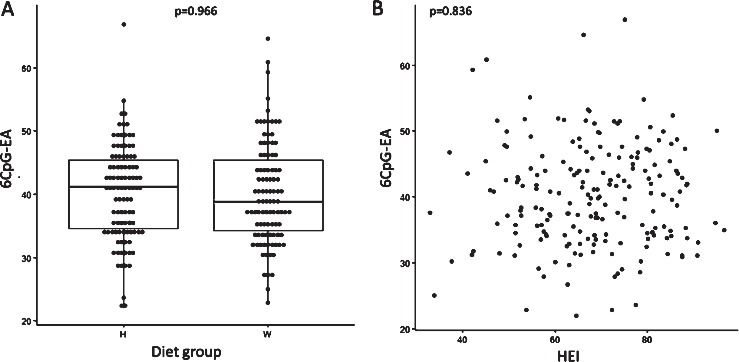 No differences in the 6CpG-EA between healthy and western diet group have been identified (A). No correlation between 6CpG-EA and HEI have been found (B). H: healthy diet group; W: western diet group.