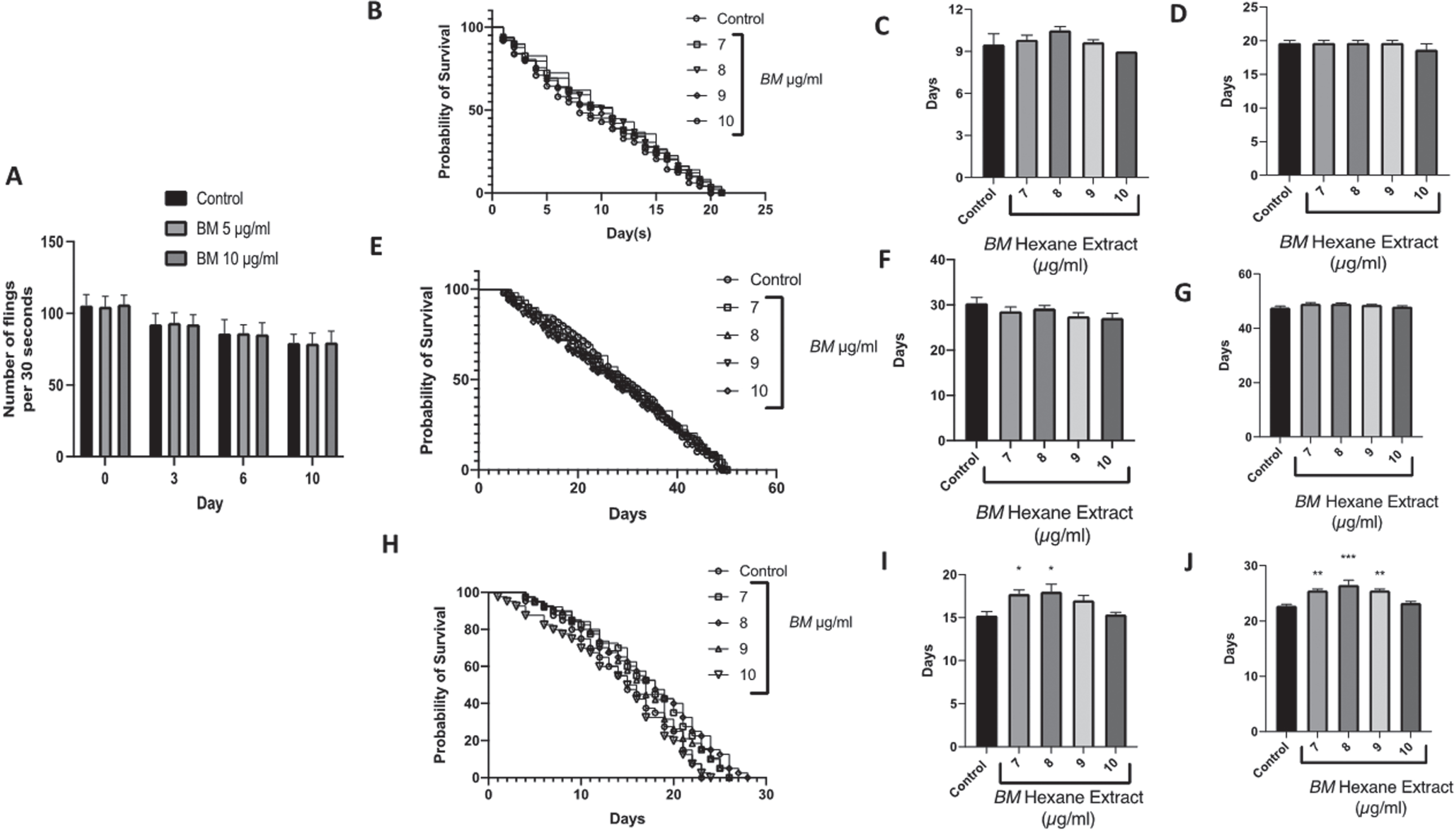 The effect of the hexane extract of Bacopa monnieri on the lifespan of C. elegans mutants: A Pharyngeal pumping assay showing no difference in number of flings at 5 and 10μg/ml compared to control over 10 days of treatment. B Survival curve of daf-16 mutants treated with Bacopa monnieri (7–10μg/ml). C Median lifespan of daf-16 mutant worms treated with Bacopa monnieri (7–10μg/ml). (mean±SEM, n = 5) D Maximum lifespan of daf-16 mutant worms treated with Bacopa monnieri (7–10μg/ml). (mean±SEM, n = 5) E Survival curve of daf-2 mutants treated with Bacopa monnieri (7–10μg/ml). F Median lifespan of daf-2 mutant worms treated with Bacopa monnieri (7–10μg/ml). (mean±SEM, n = 5) G Maximum lifespan of daf-2 mutant worms treated with Bacopa monnieri (7–10μg/ml). (mean±SEM, n = 5) H Survival curve of Aβ expressing transgenic strains treated with Bacopa monnieri (7–10μg/ml). I Median lifespan of Aβ expressing transgenic strains treated with Bacopa monnieri (7–10μg/ml). (mean±SEM, n = 5) J Maximum lifespan of Aβ expressing transgenic strains treated with Bacopa monnieri (7–10μg/ml). (mean±SEM, n = 5). Significant changes from control (ANOVA followed by Dunnett’s post hoc multiple comparison test) *p < 0.05 **p < 0.01.