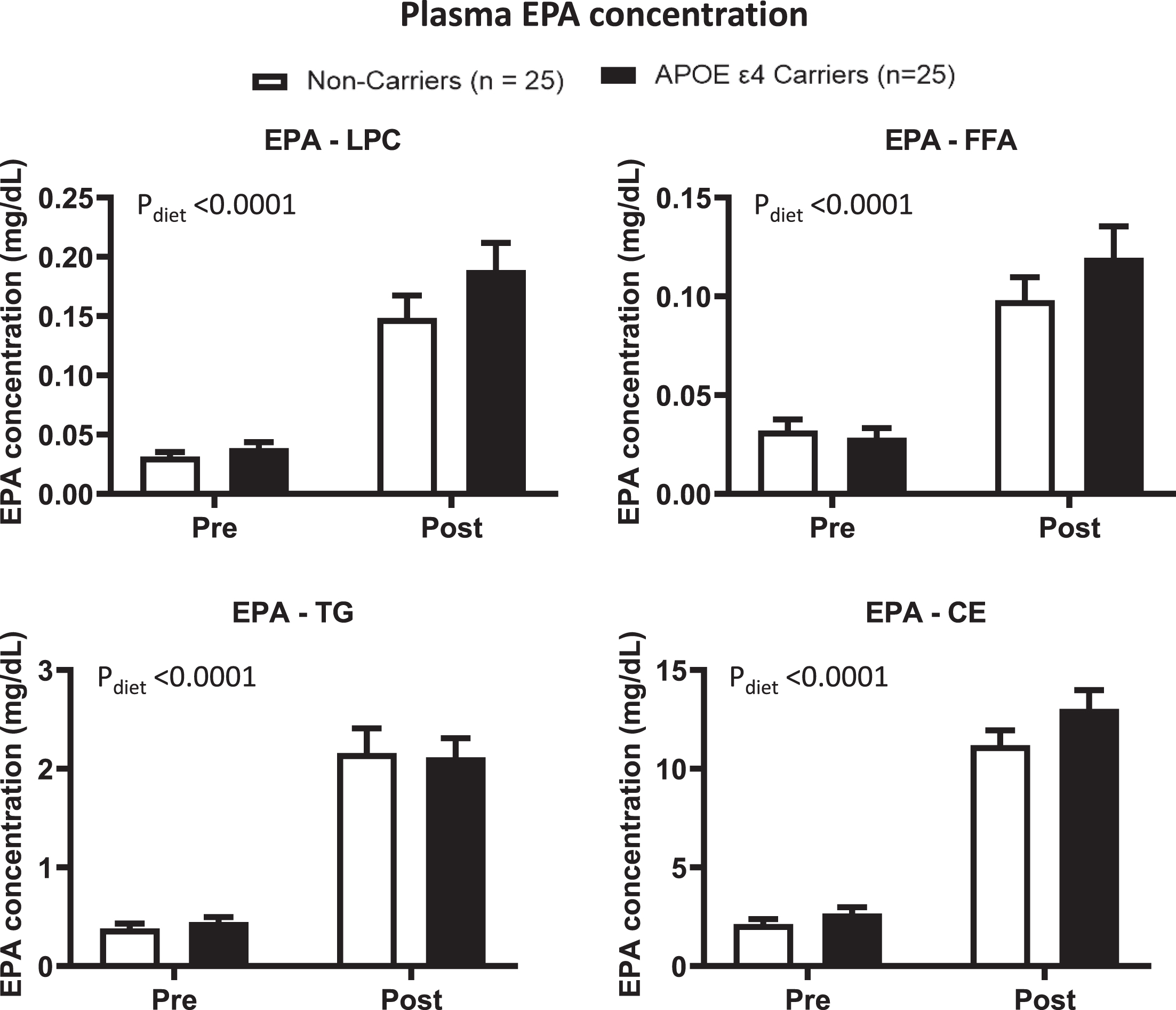 In APOE4 carriers (black) and non-carriers (white), EPA concentrations in different plasma lipid compartments were compared pre- and post-supplementation. LPC: There was a diet effect (p < 0.0001) where the EPA concentration was higher post-supplementation than pre-supplementation. FFA: There was a diet effect (p < 0.0001) where the EPA concentration was higher post-supplementation than pre-supplementation. TG: There was a diet effect (p < 0.0001) where the EPA concentration was higher post-supplementation than pre-supplementation. CE: There was a diet effect (p < 0.0001) where the EPA concentration was higher post-supplementation than pre-supplementation. There was no genotype effect or genotype by diet supplementation in these lipid compartments. Data are presented as the mean±SEM. The Mann–Whitney test was used to compare the EPA medians between APOE4 carriers and non-carriers. The Wilcoxon test was used to compare the EPA medians pre- and post-supplementation. APOE4 –Epsilon 4 allele of the apolipoprotein E gene; CE –Cholesteryl ester; EPA –Eicosapentaenoic acid; FFA –Free fatty acid; LPC –Lysophosphatidylcholine; TG –Triglyceride.