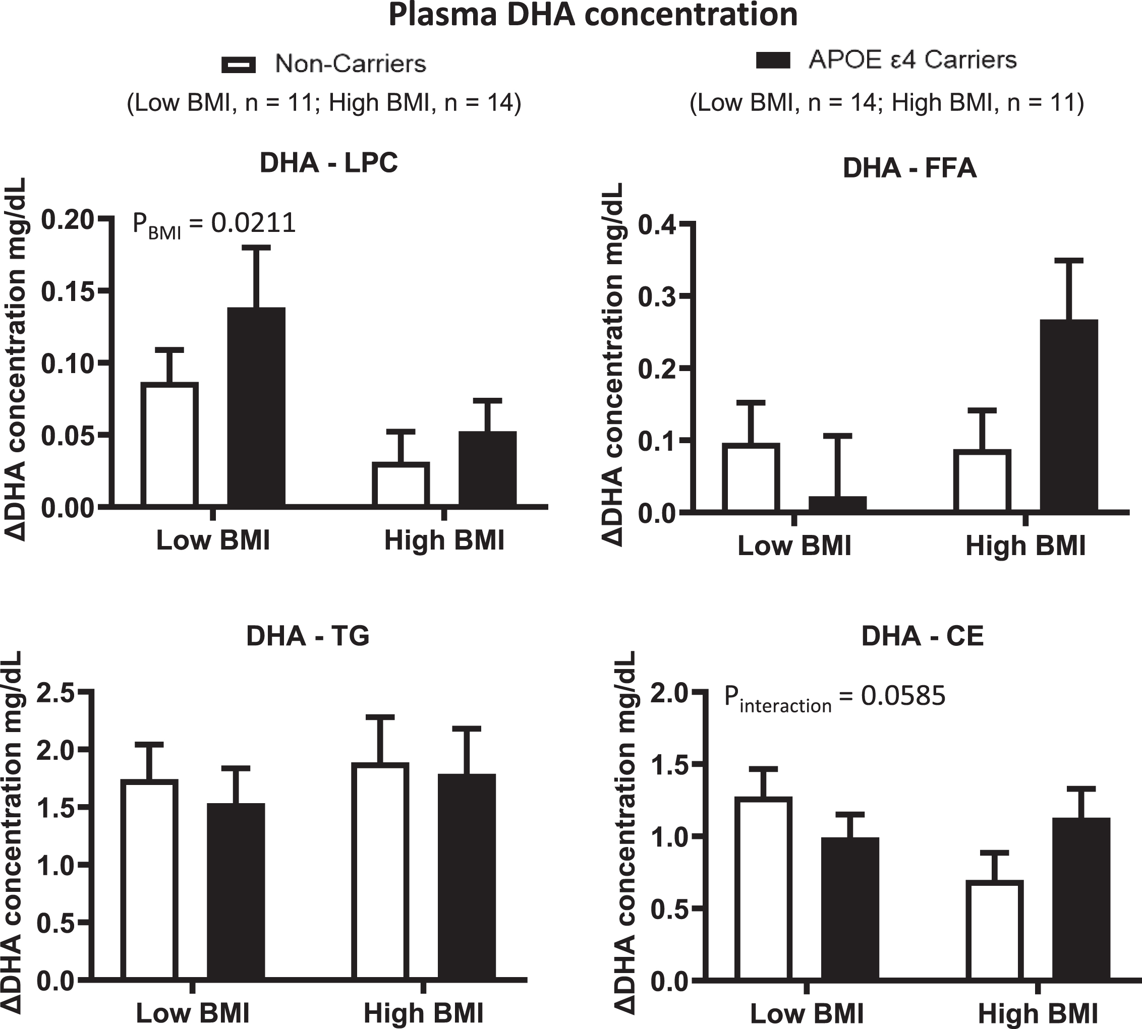 ΔDHA concentrations were compared in different plasma lipid compartments based on APOE4 genotype and BMI. Low BMI: n = 11 non-carriers; n = 14 APOE4 carriers. High BMI: n = 14 non-carriers; n = 11 APOE4 carriers. LPC: There was a BMI effect where ΔDHA was lower in the high BMI group than in the low BMI group. FFA: There is no BMI nor genotype effect for ΔDHA. TG: There is no BMI nor genotype effect for ΔDHA. CE: There is no BMI or genotype effect; however, there is a trend for BMI by genotype interaction. Data are presented as the mean±SEM. The Mann–Whitney test was used to compare the ΔDHA medians between genotypes and BMI groups. APOE4 –Epsilon 4 allele of the apolipoprotein E gene; BMI –Body mass index; CE –Cholesteryl ester; DHA –Docosahexaenoic acid; FFA –Free fatty acid; LPC –Lysophosphatidylcholine; TG –Triglyceride.