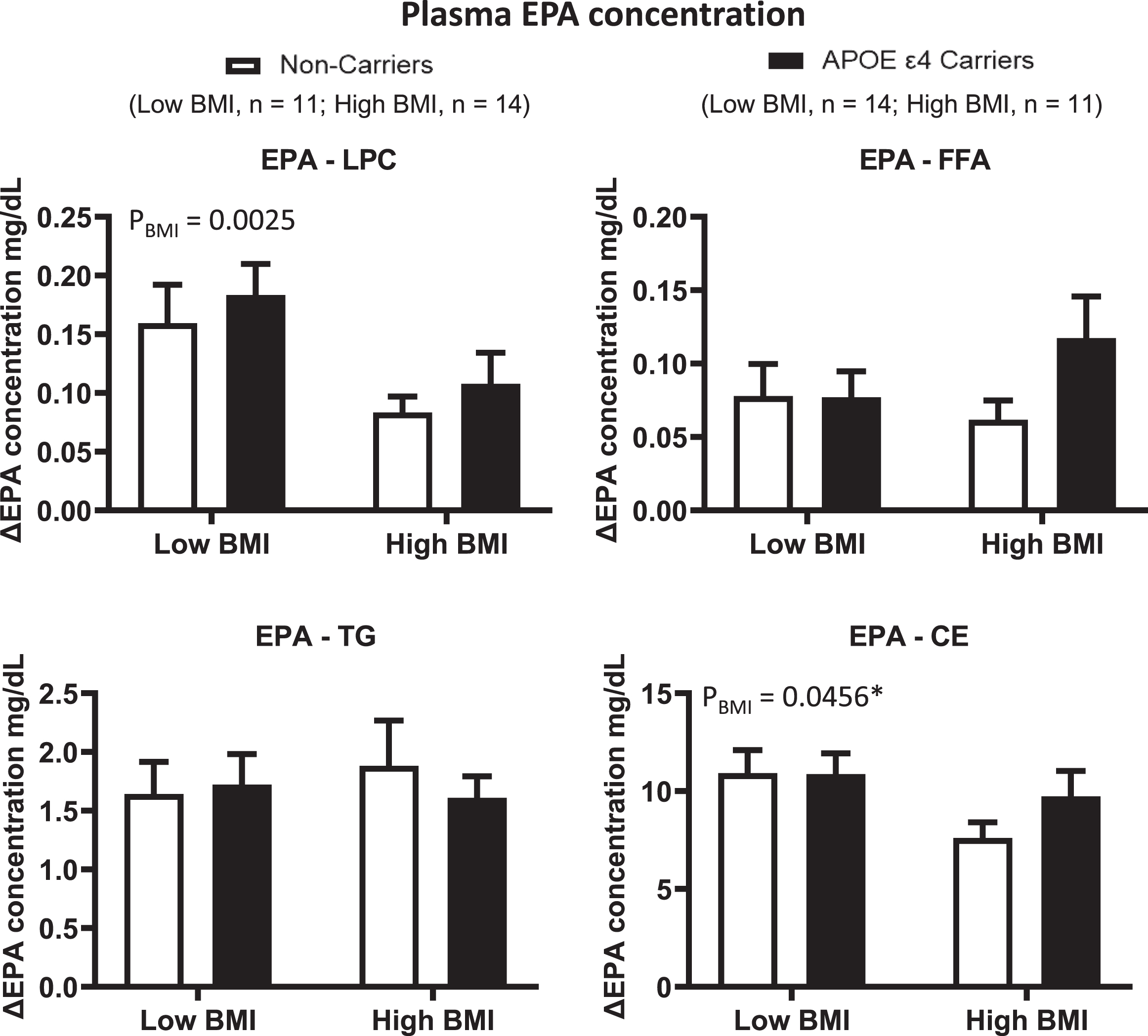 ΔEPA concentrations were compared in different plasma lipid compartments based on the APOE4 genotype and BMI. Low BMI: n = 11 non-carriers; n = 14 APOE4 carriers. High BMI: n = 14 non-carriers; n = 11 APOE4 carriers. LPC: There was a BMI effect where ΔEPA was lower in the high BMI group than in the low BMI group. FFA: There is no BMI nor genotype effect. TG: There is no genotype nor BMI effect. CE: There was a BMI effect where ΔEPA was lower in the high BMI group than in the low BMI group. There is no genotype effect. Data are presented as the mean±SEM. The Mann–Whitney test was used to compare ΔEPA medians in TG. 2-way ANOVA was used to compare ΔEPA means in CE. APOE4 –Epsilon 4 allele of the apolipoprotein E gene; BMI –Body mass index; CE –Cholesteryl ester; EPA –Eicosapentaenoic acid; FFA –Free fatty acid; LPC –Lysophosphatidylcholine; TG –Triglyceride.
