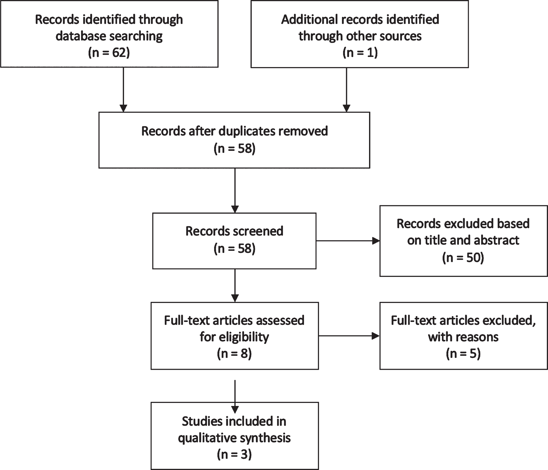 Flow Chart Indicating the Number of Records Identified and Included in Systematic Review on ONS and Oral Health.