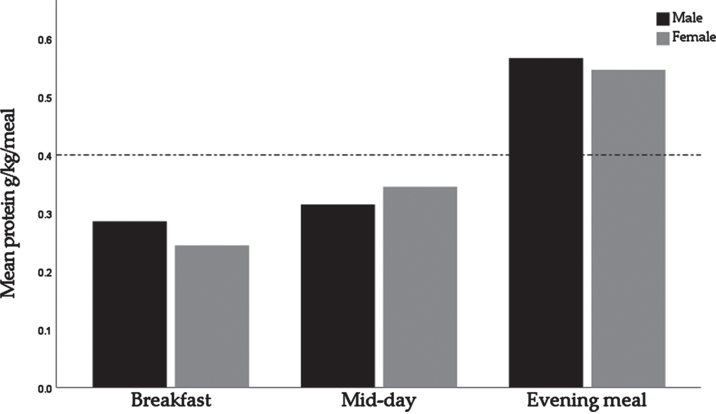 Relative protein intakes for breakfast, the mid-day meal, and the evening meal, by sex. The dotted line represents the suggested protein intake for maximal muscle protein synthesis stimulation of 0.4 g/kg BW/day.