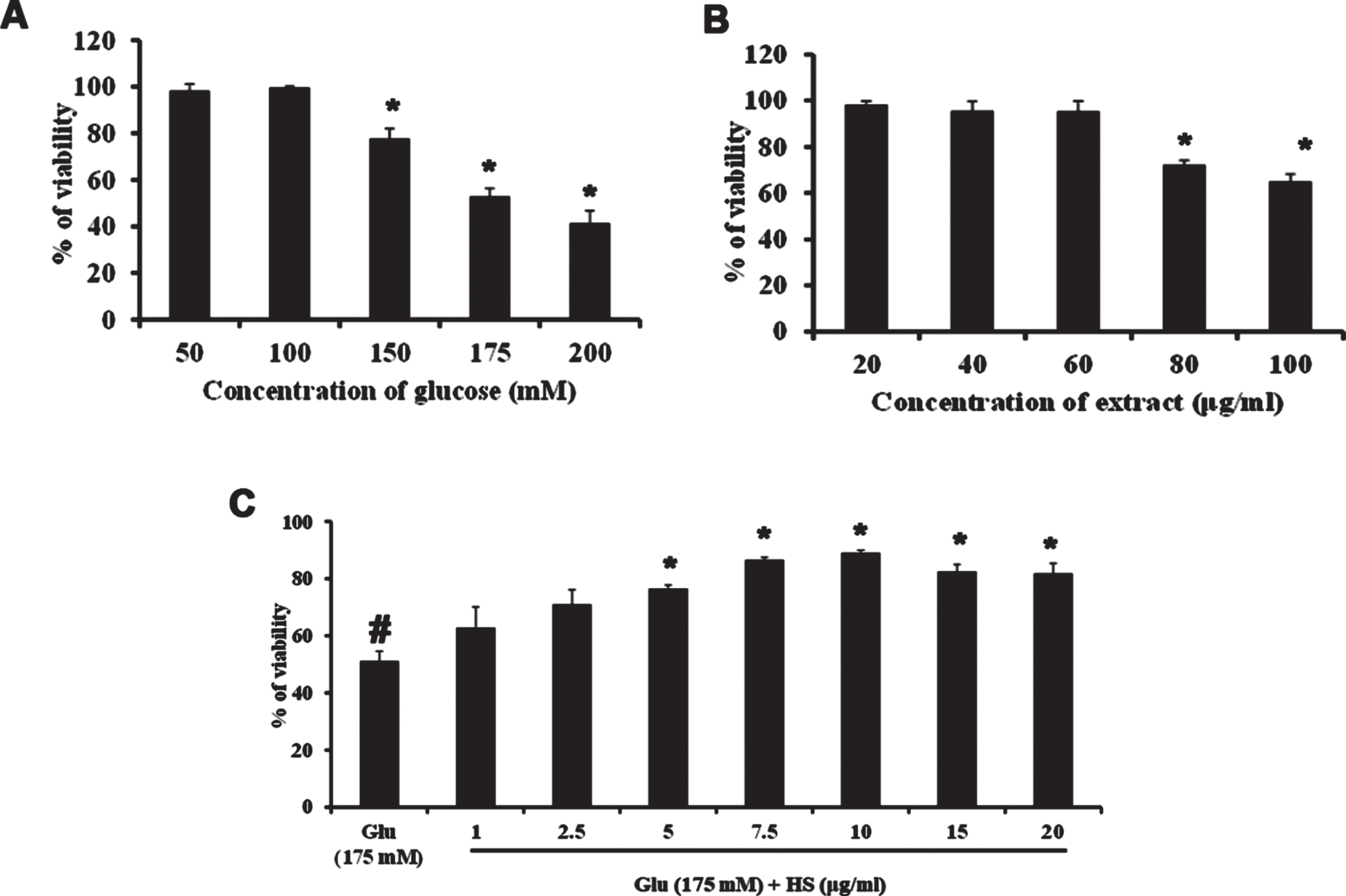 Cell viability determination by MTT assay. (A) Effect of varying concentrations of glucose in Neuro-2a cells (B) Effect of HS extract in Neuro-2a cells (C) Protective effect of HS extract against high glucose (175 mM) (Significance at p < 0.05; # Control vs Glucose; * Glucose vs HS pre-treated; n = 3).