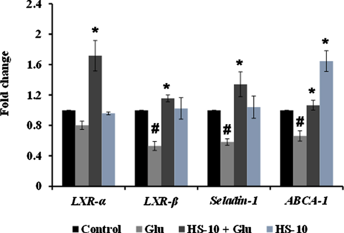 Transcriptional regulation of glucose and lipid metabolism associated genes (LXR-
α, LXR-
β, Seladin-1, and ABCA-1) by HS extract (Significance at p < 0.05; # Control vs High glucose; * High glucose vs HS pre-treated; n = 3).