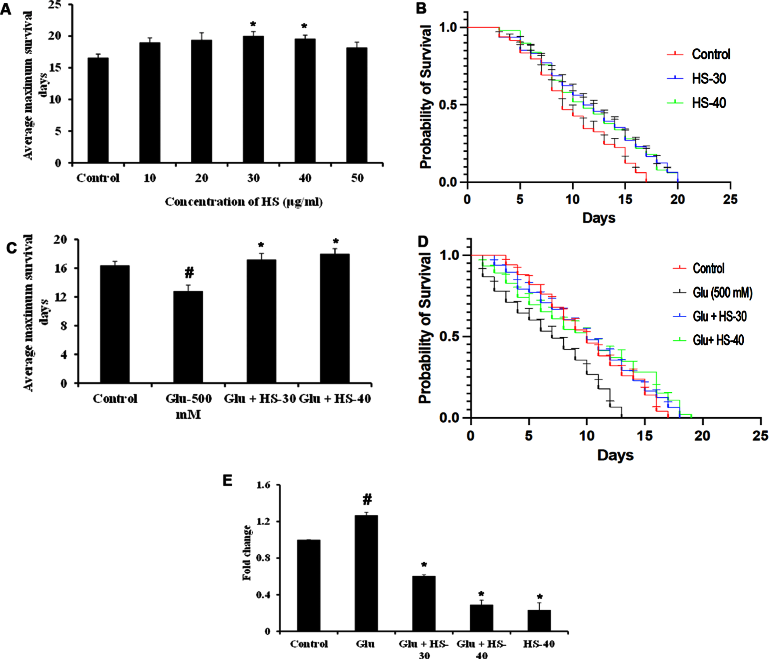 HS extract extends lifespan in CL2006 transgenic strain against high glucose-induced toxicity (A) HS treatment in a dose-dependent manner increased the average lifespan of CL2006 strain (B) Plots showing life span extension by HS extract (30, 40μg/ml) in CL2006 strain (C) HS extract increased the average lifespan of CL2006 worms against high glucose treatment (500 mM) (D) Plots showing lifespan extension of CL2006 worms by HS against high glucose (E) Inhibition of A
β gene expression by HS extract (Significance at p < 0.05; # Controls vs high glucose; * High glucose vs HS treatment; n = 5).