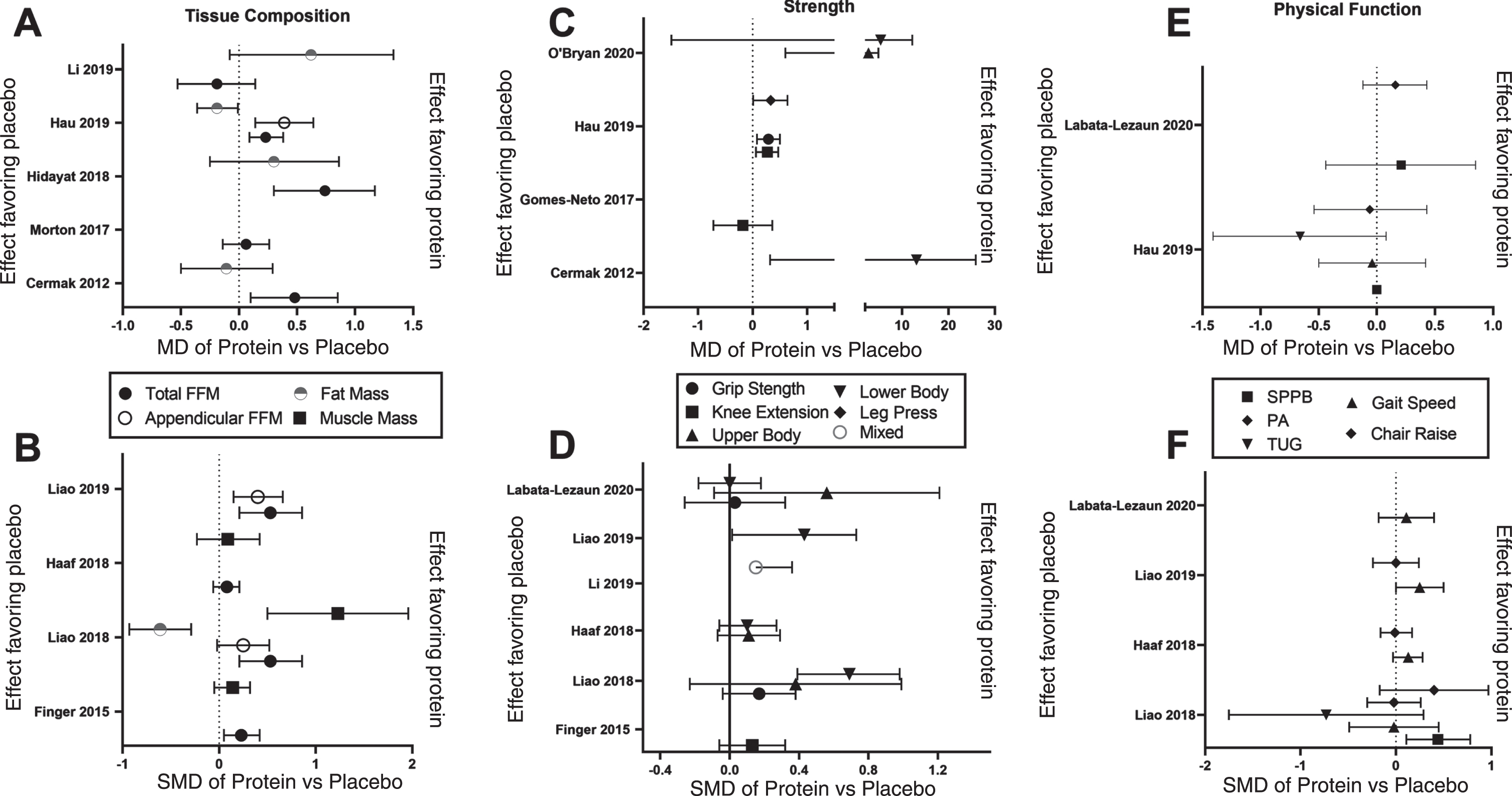 Meta-analysis-calculated effects of protein supplementation and resistance exercise training compared to resistance exercise training with or without placebo in older adults for the outcomes of tissue composition, strength and physical function. Panels A, C and E show the mean difference (MD) of Protein vs Placebo for tissue composition (A), Strength (C) and physical function (C). Panels B, D and F show the standardized mean difference (MD) of Protein vs Placebo for tissue composition (B), Strength (D) and physical function (F). Data are MD or SMD with 95% CI as extracted from each meta-analysis. Effect favoring protein is to the right and the effect favoring placebo is to the left on the x-axis.