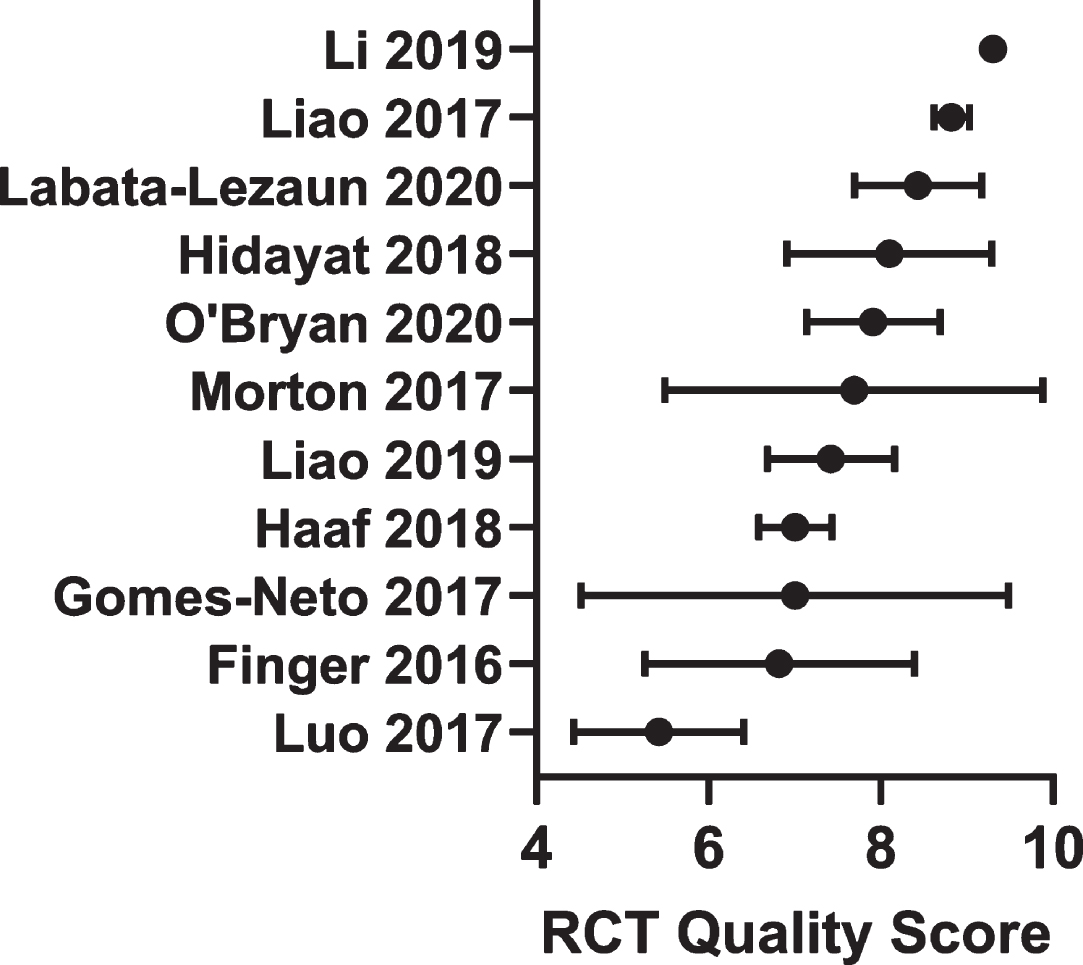 Average quality score from the randomized controlled trials included in the meta-analyses. Data are mean with 95% confidence intervals.