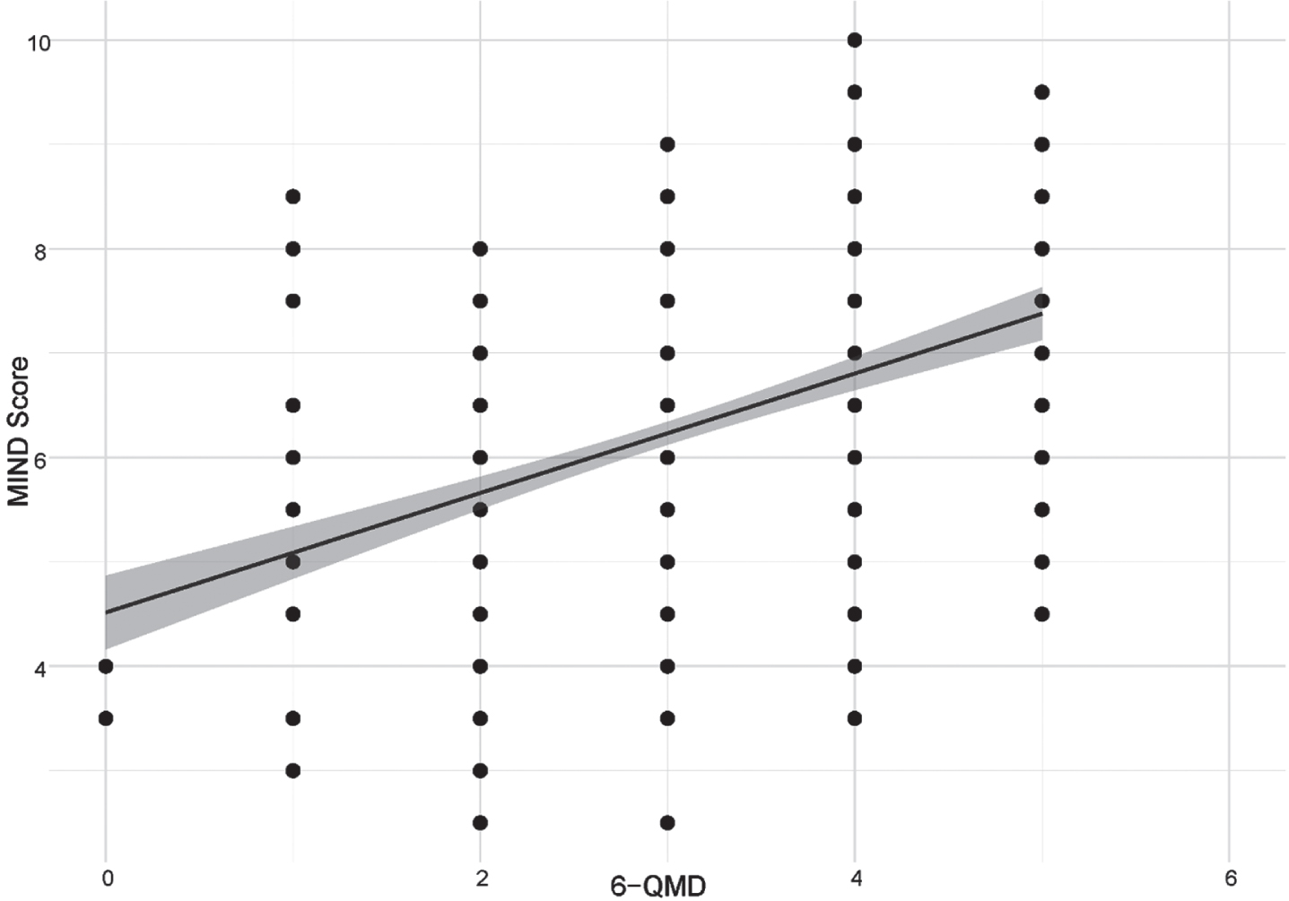 Correlation between 6-QMD and MIND score. Abbreviations: MIND score, Mediterranean-DASH Diet Intervention for Neurodegenerative Delay Score; 6-QMD, 6-items Questionnaire for a Mediterranean-like Diet.