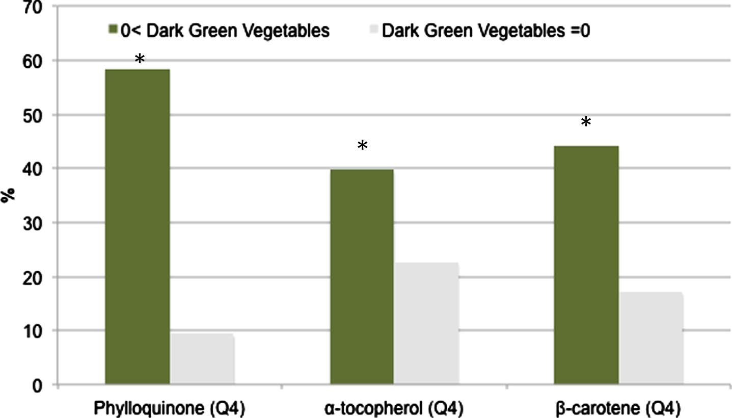 Prevalence of dark green vegetable (DGV) consumers in the highest quartile(Q4) of phylloquinone, β-carotene, and α-tocopherol. *p < 0.001.