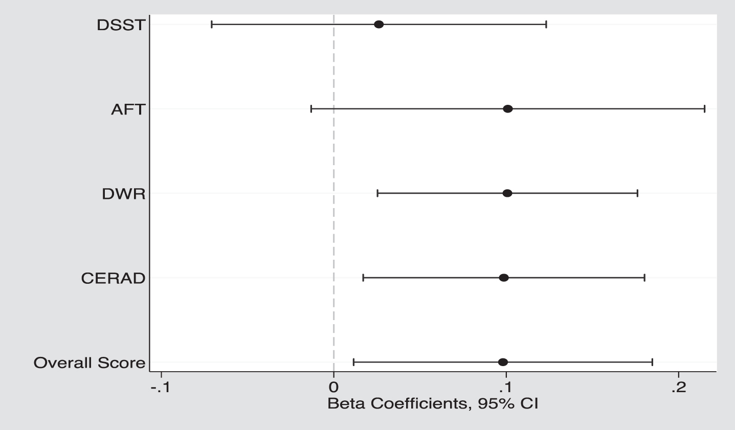 The adjusted β coefficients (95% CIs) between dark green vegetable (DGV) and cognitive function, both standardized overall and specific domains: DSST, Digit Symbol Substitution Test; AFT, Animal Fluency Test; DWR, Delayed Word Recall, and CERAD, Word learning.