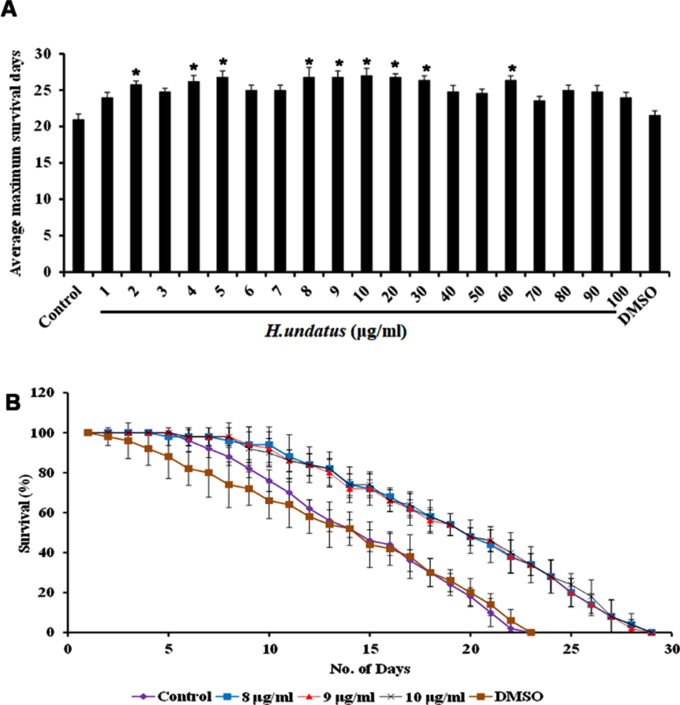 H. undatus extract could extend the maximum lifespan in C. elegans. (A) Average maximum survival rate of the extract (1 –100μg/ml) in N2 worms (B) H. undatus extract (8 –10μg/ml) significantly (p < 0.05) prolonged the lifespan of nematodes to 28, 28 and 28 days respectively.