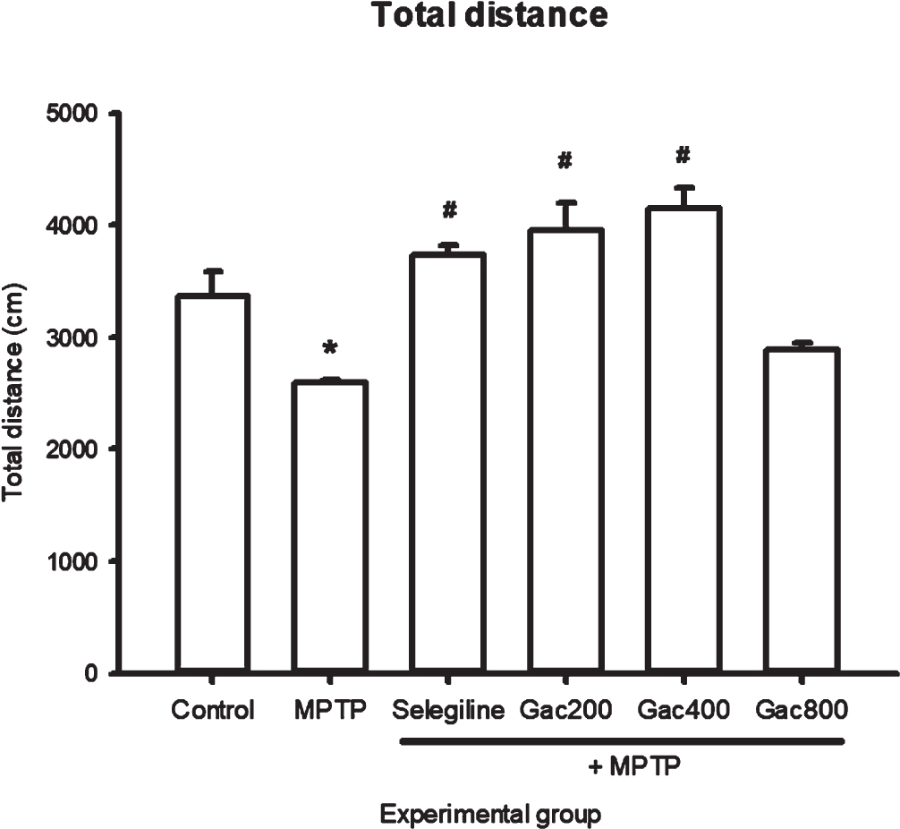 Effect of MPTP, selegiline, and Gac extract on total distance (cm) expressed as mean±SEM. Zebrafish that received selegiline and Gac extract at doses of 200 and 400 mg/kg had significantly increased total distance when compared to the MPTP group. *p value < 0.05 when compared to the control group, #p value < 0.05 when compared to the MPTP group.