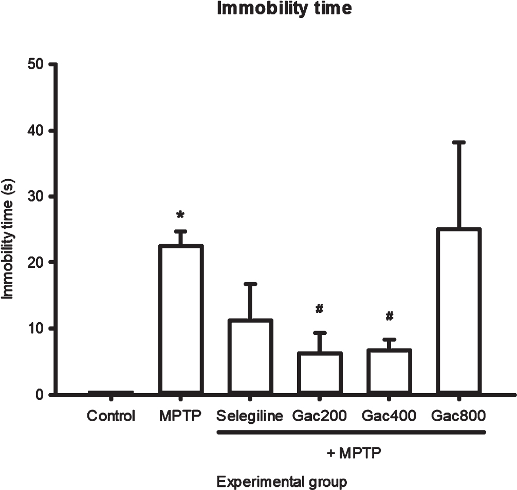 Effect of MPTP, selegiline, and Gac extract on immobility time (s) expressed as mean±SEM. Zebrafish in the MPTP group had significantly increased immobility time when compared to the control group. In addition, zebrafish that received Gac extract at doses of 200 and 400 mg/kg had significantly decreased immobility time when compared to the MPTP group. *p value < 0.05 when compared to the control group, #p value < 0.05 when compared to the MPTP group,