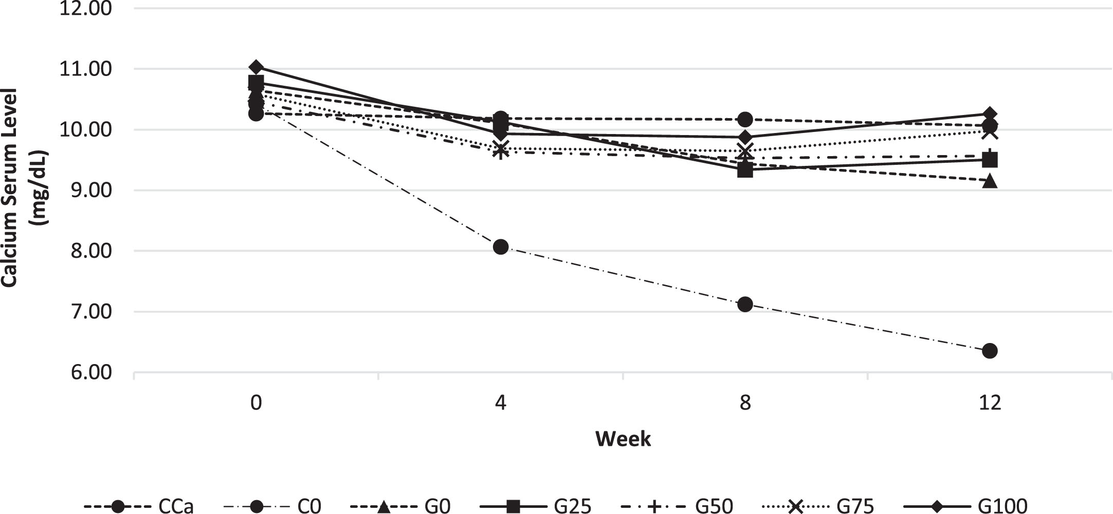 Calcium levels in rat serum every 4 weeks for 12 weeks of maintenance. Various feed formulas: CCa: standard diet AIN-93G; C0: standard calcium deficient feed (without calcium); G0: GBN + MCT:LCT 0:100%; G25: GBN + MCT:LCT 25:75%; G50: GBN + MCT 50:50%; G75: GBN + MCT:LCT 75:25%; G100: GBN + MCT:LCT 100:0%.