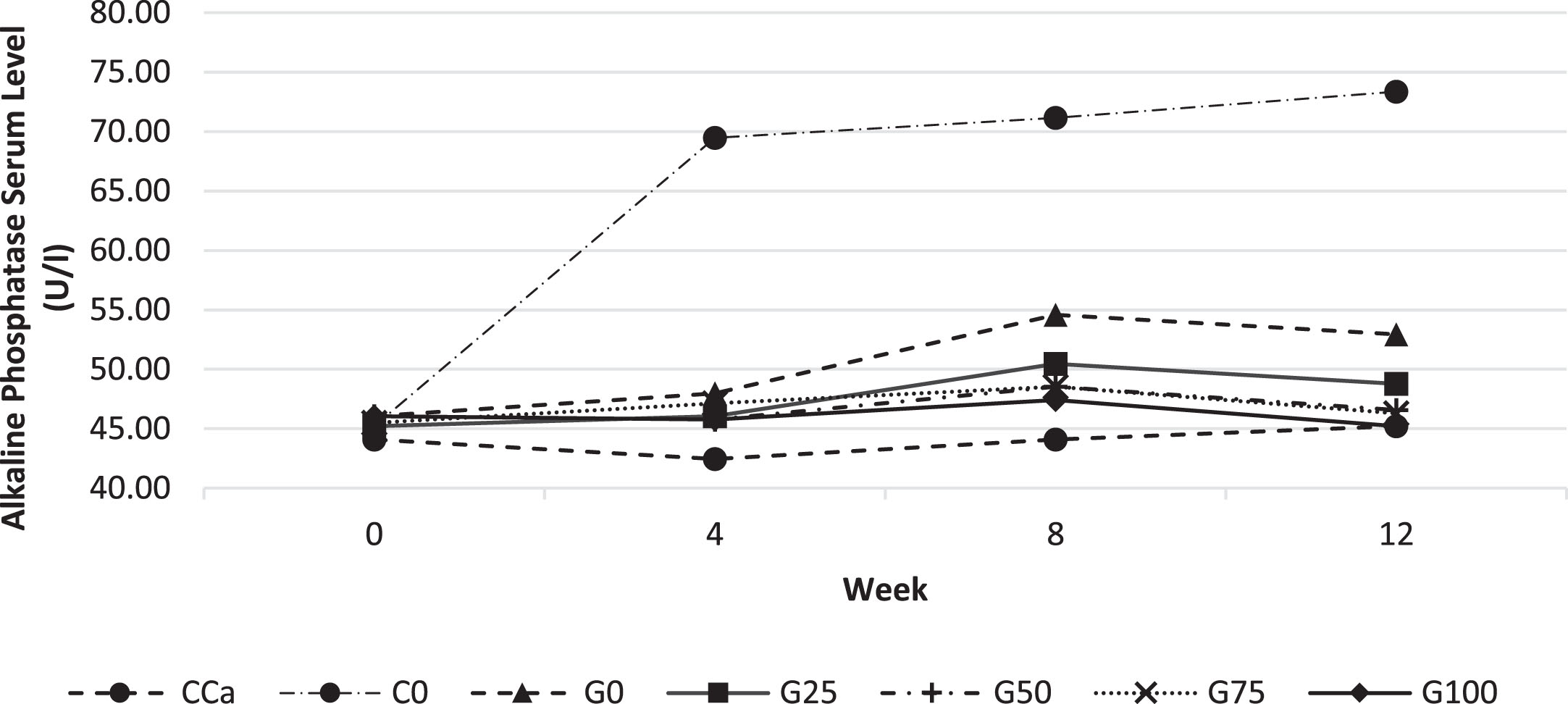 Alkaline Phosphatase levels in rat serum every 4 weeks for 12 weeks. Various feed formulas: CCa: standard diet AIN-93G; C0: standard calcium deficient feed (without calcium); G0: GBN + MCT:LCT 0:100%; G25: GBN + MCT:LCT 25:75%; G50: GBN + MCT 50:50%; G75: GBN + MCT:LCT 75:25%; G100: GBN + MCT:LCT 100:0%.