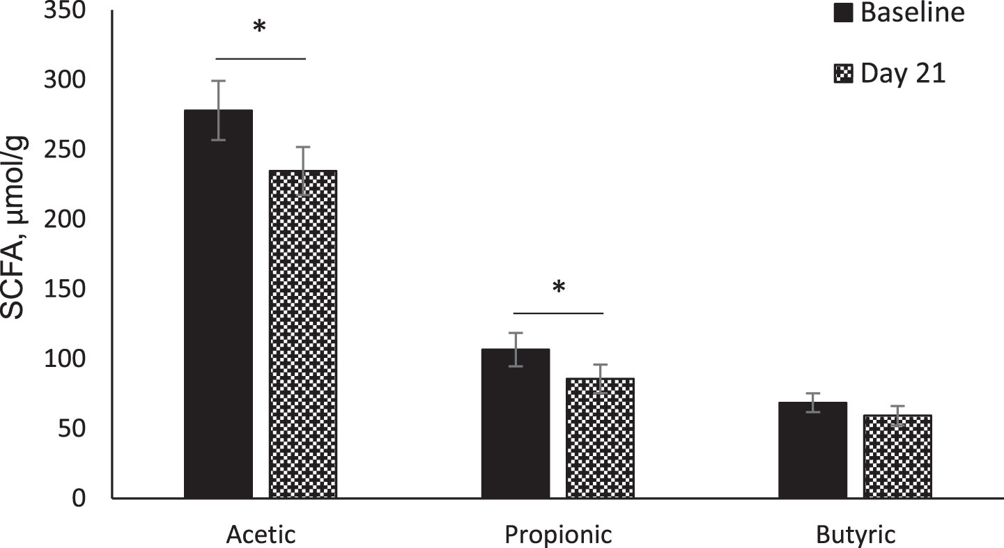 Fecal short-chain fatty acids (SCFA). Comparison of fecal SCFAs between baseline (Day -7) and Day 21 in whole population (n = 24). Data were analyzed by paired t-test. Values are unadjusted means±SEM. *p < 0.05.