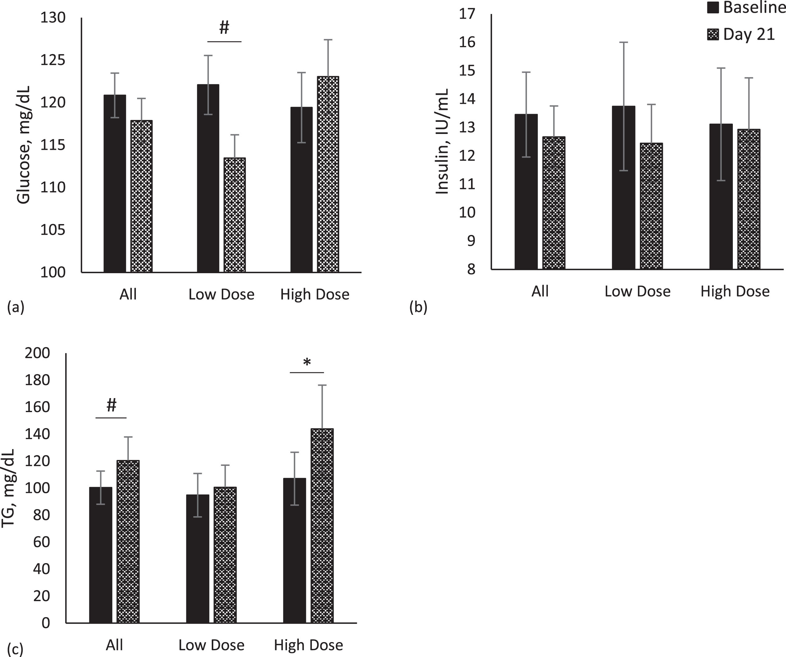 Metabolic markers. Comparison of metabolic markers between baseline (Day -7) and Day 21 in whole population, low dose (n = 13) and high dose (n = 11) groups. Data for each analyte were analyzed by paired t-test. Values are unadjusted means±SEM. (a) glucose (b) insulin (c) triglycerides (TG). *p < 0.05; #p < 0.10.