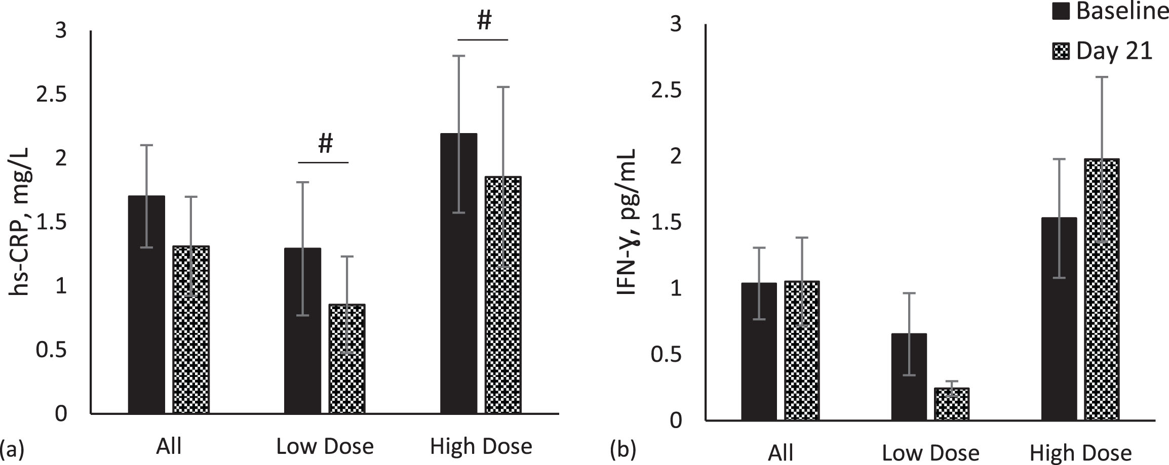 Inflammation markers. Comparisons of inflammation markers between baseline (Day -7) and Day 21 in whole population, low dose (n = 13) and high dose (n = 11) groups. Data for each analyte were analyzed by paired t-test. Values are unadjusted means±SEM. (a) High sensitivity C-reactive protein (hs-CRP) (b) interferon gamma (IFN-γ). #p < 0.10.