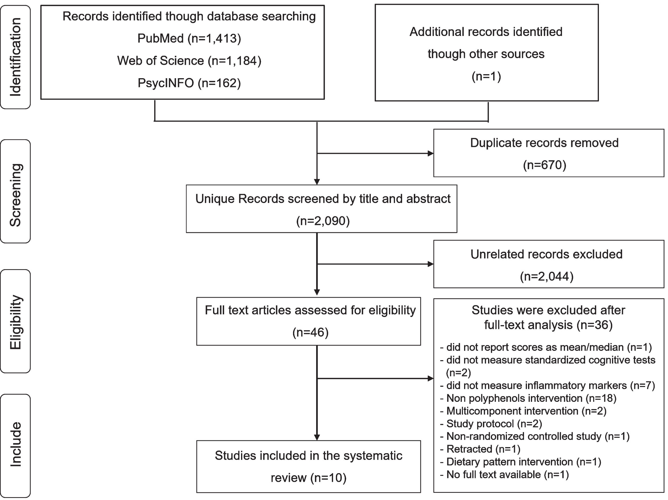 Flow chart illustrating the identification of studies for the literature.