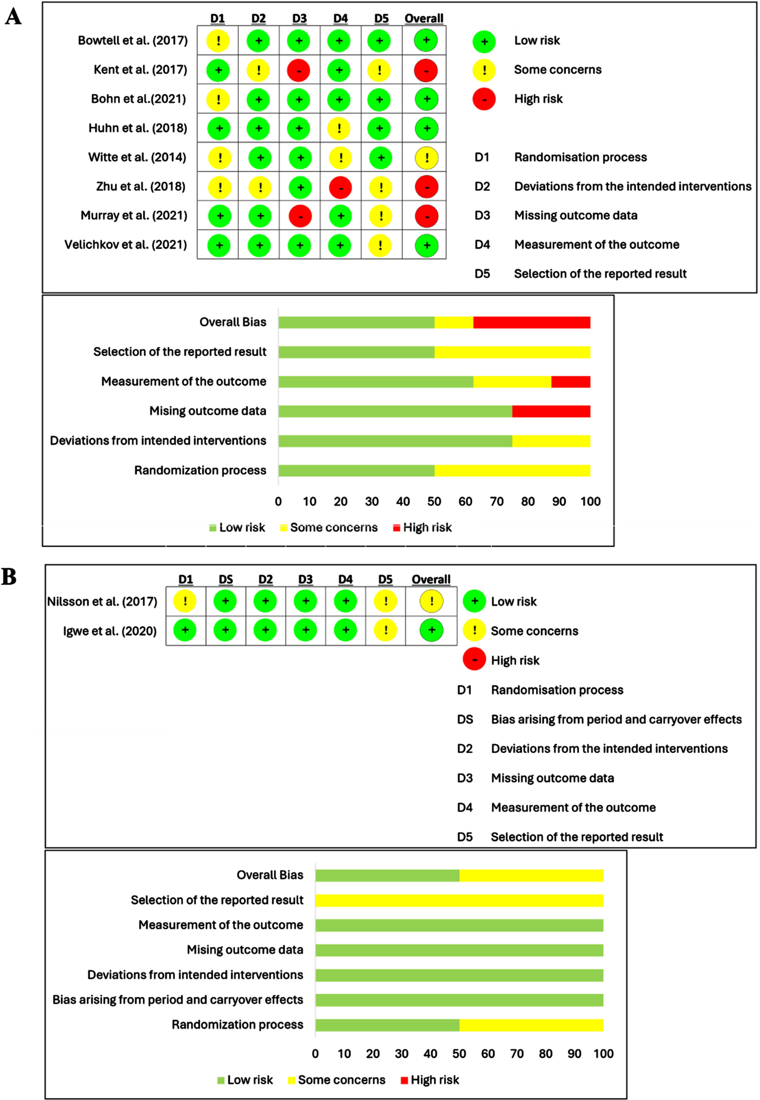 Risk of bias and graph for parallel design study (A) and cross-over design study (B).