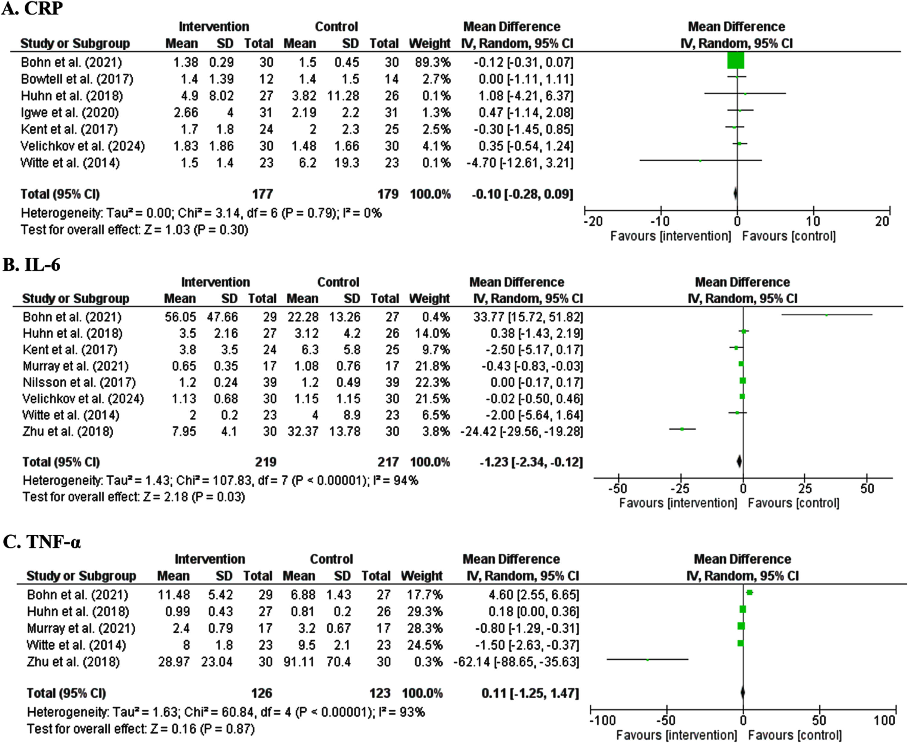 Forest plot of studies demonstration of polyphenols interventions on CRP (A), IL-6 (B) and TNF-α (C).