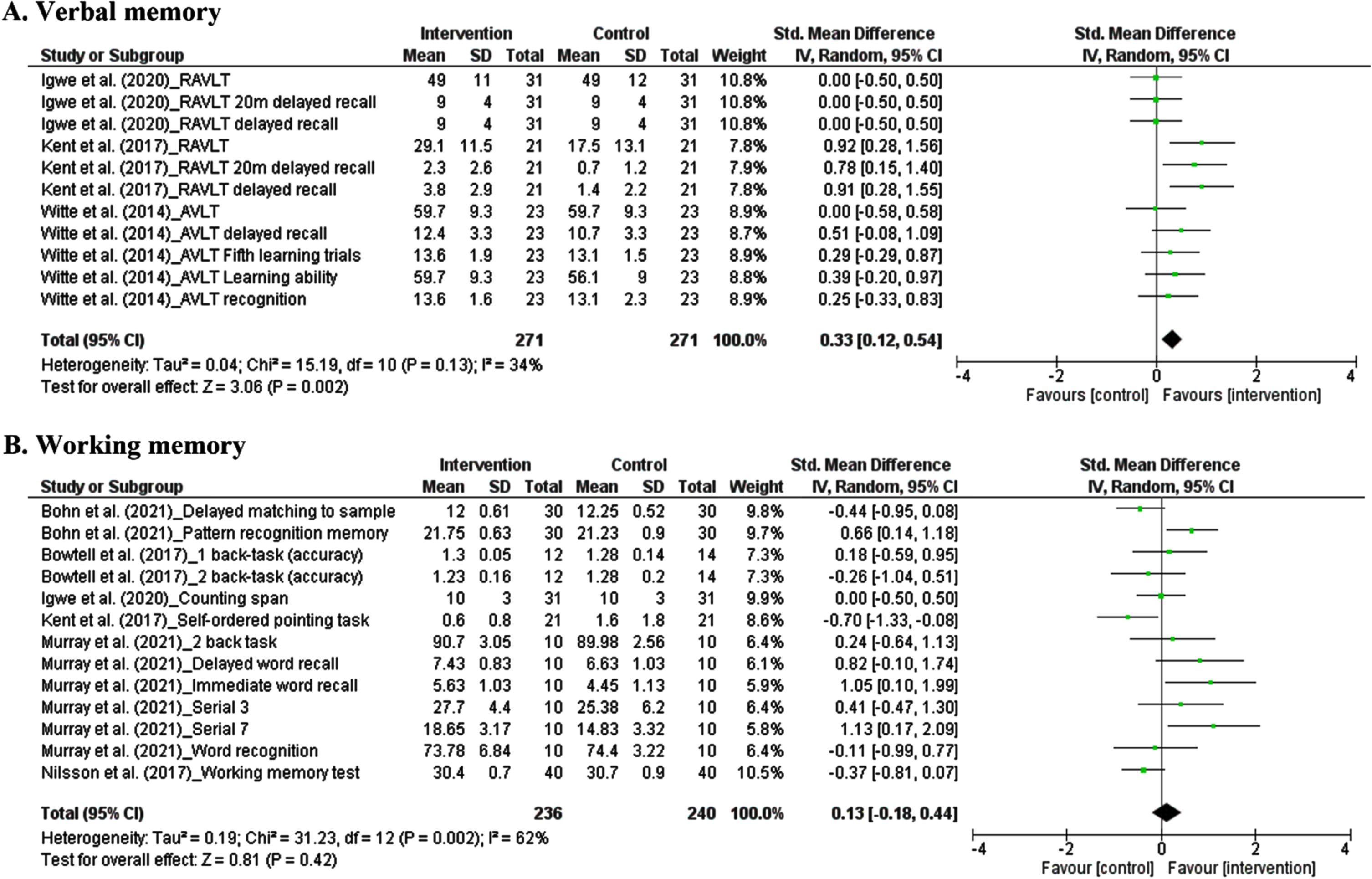 Forest plot of studies demonstration of polyphenols interventions on verbal memory (A) and working memory (B).