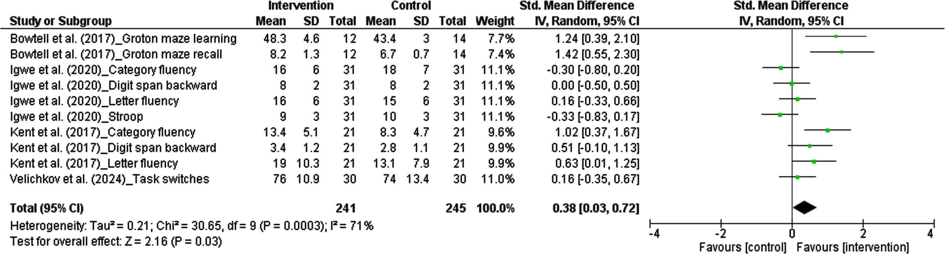 Forest plot of studies demonstration of polyphenols interventions on executive function.