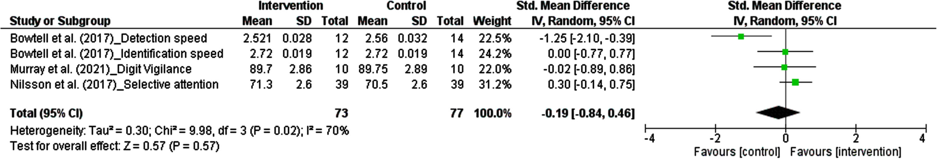 Forest plot of studies demonstration of polyphenols interventions on attention.