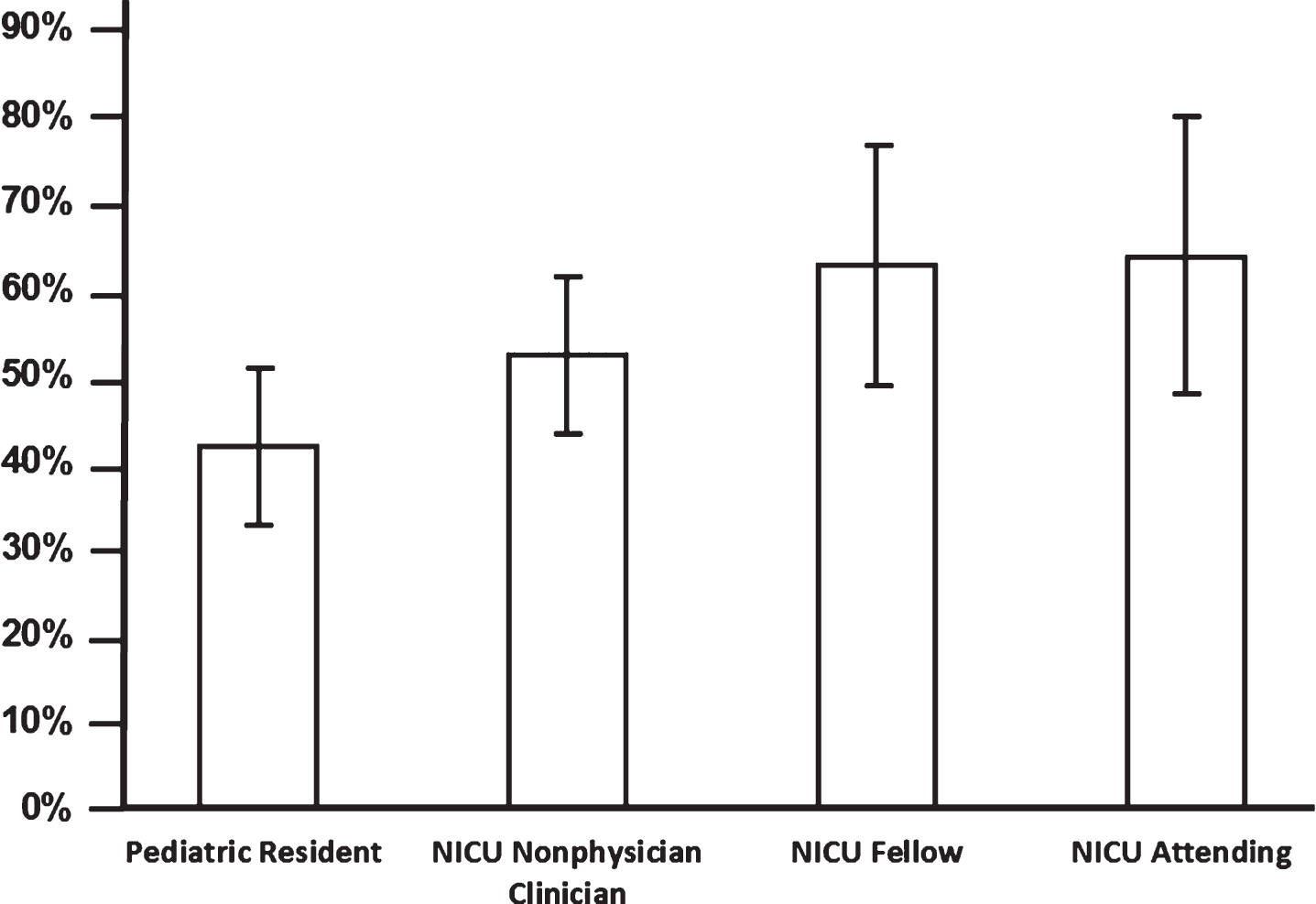 Neonatal intubation first attempt success rates, presented as mean±standard deviation, by provider type based on pooled data from eight published single center and multicenter observational studies (8,066 total intubations) [1–8]. First attempt success rates by provider type are as follows: pediatric residents 42±9%, NICU non-physician clinicians (nurse practitioners, physician assistants, respiratory therapists and transport nurses) 52±9%, NICU fellow 63±14%, NICU attending 64±16%. The overall first attempt intubation success was 50±8%.